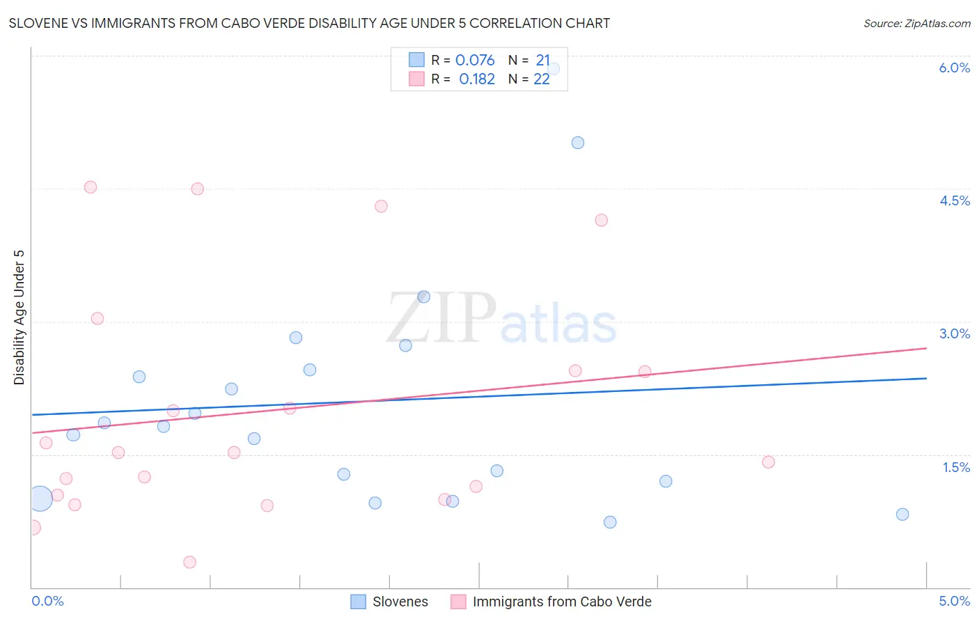 Slovene vs Immigrants from Cabo Verde Disability Age Under 5