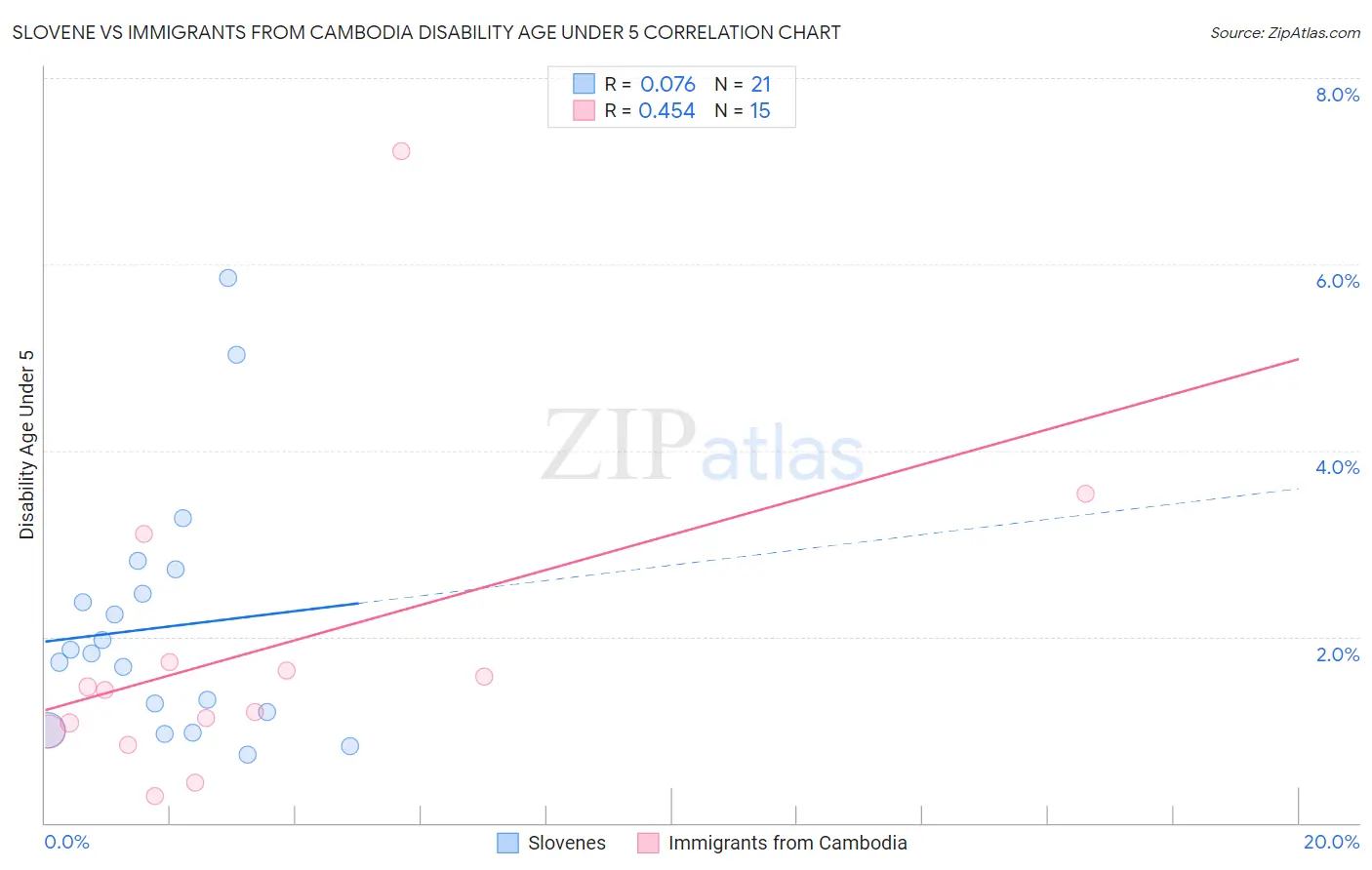 Slovene vs Immigrants from Cambodia Disability Age Under 5