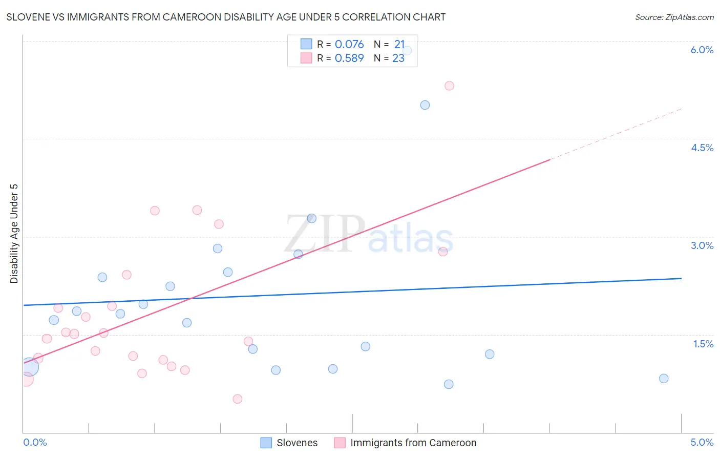 Slovene vs Immigrants from Cameroon Disability Age Under 5