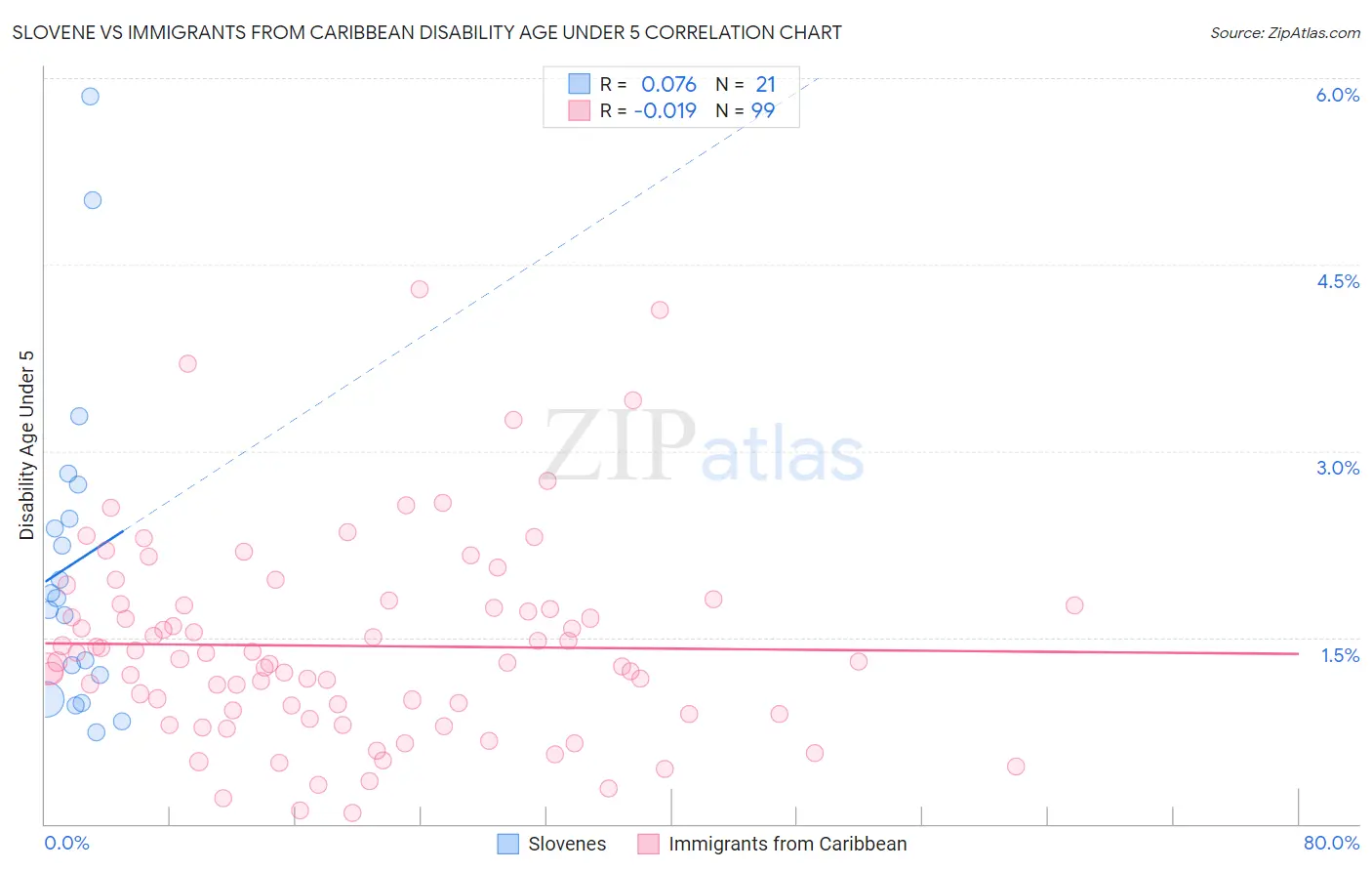 Slovene vs Immigrants from Caribbean Disability Age Under 5