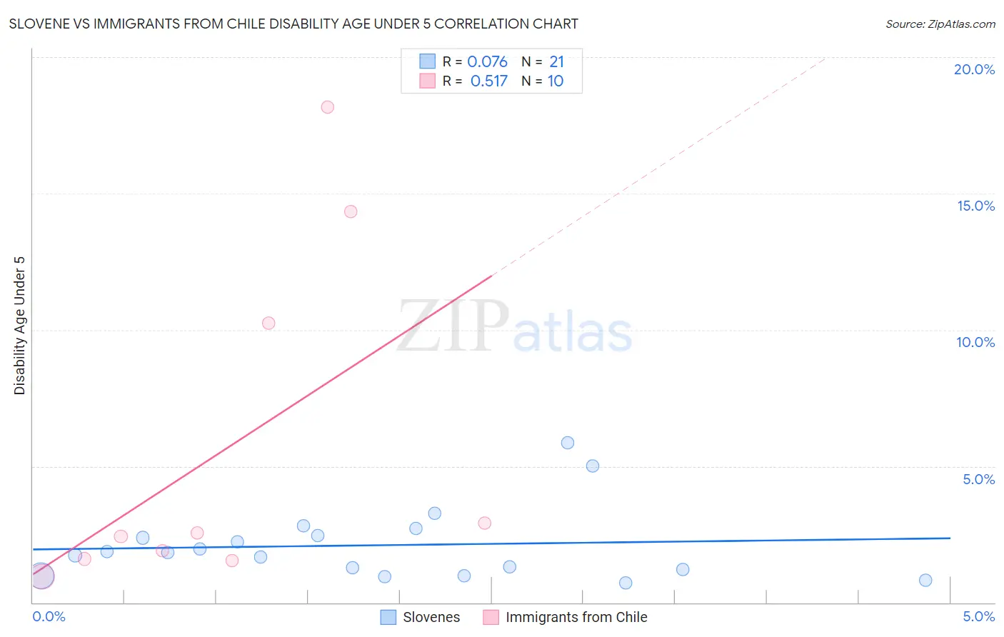 Slovene vs Immigrants from Chile Disability Age Under 5