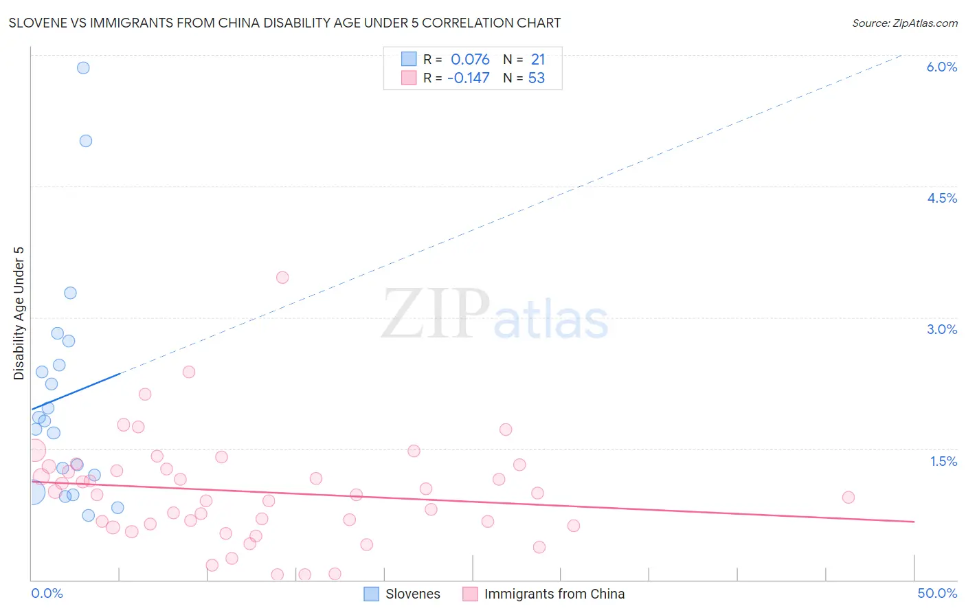 Slovene vs Immigrants from China Disability Age Under 5