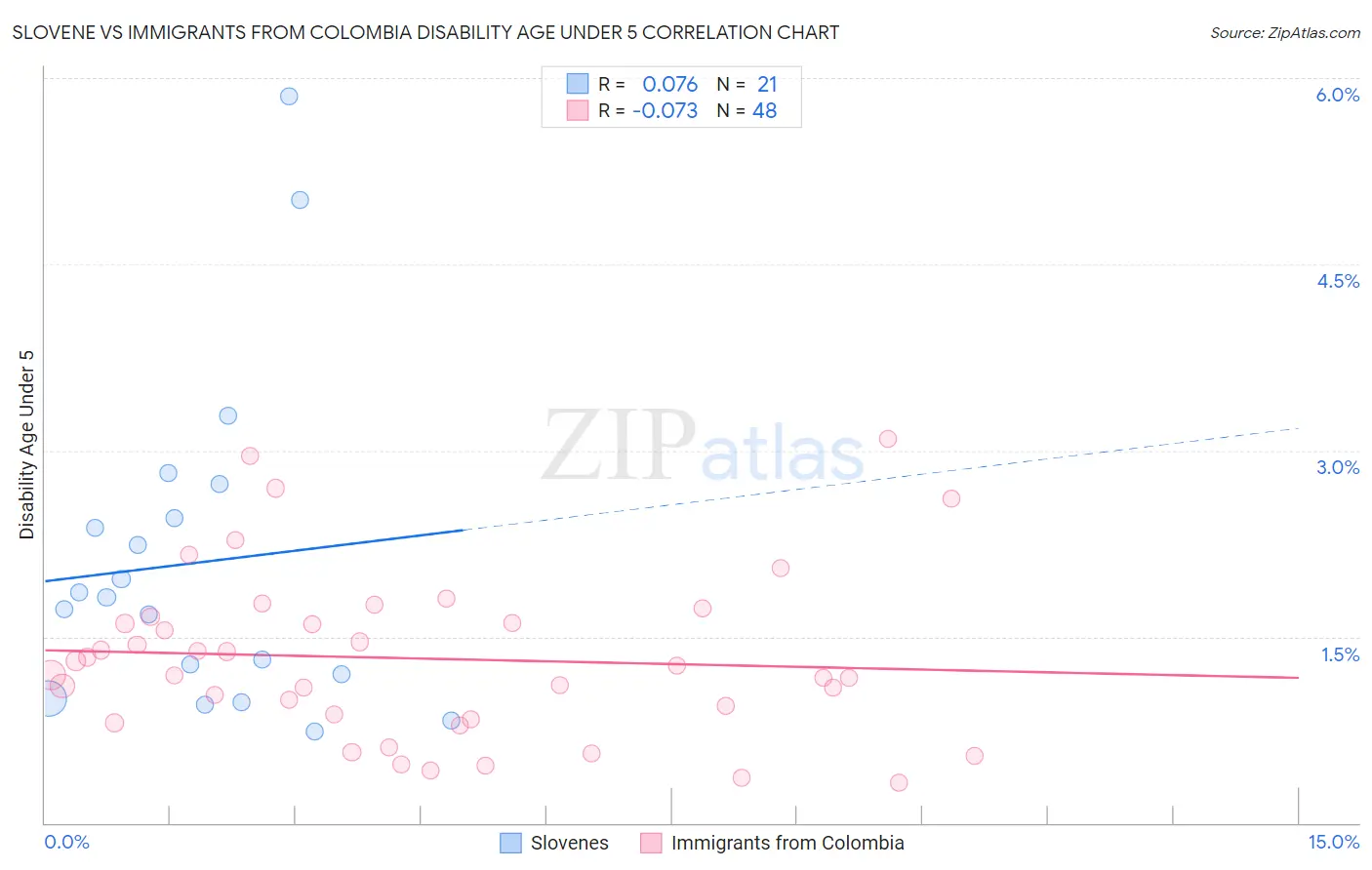 Slovene vs Immigrants from Colombia Disability Age Under 5