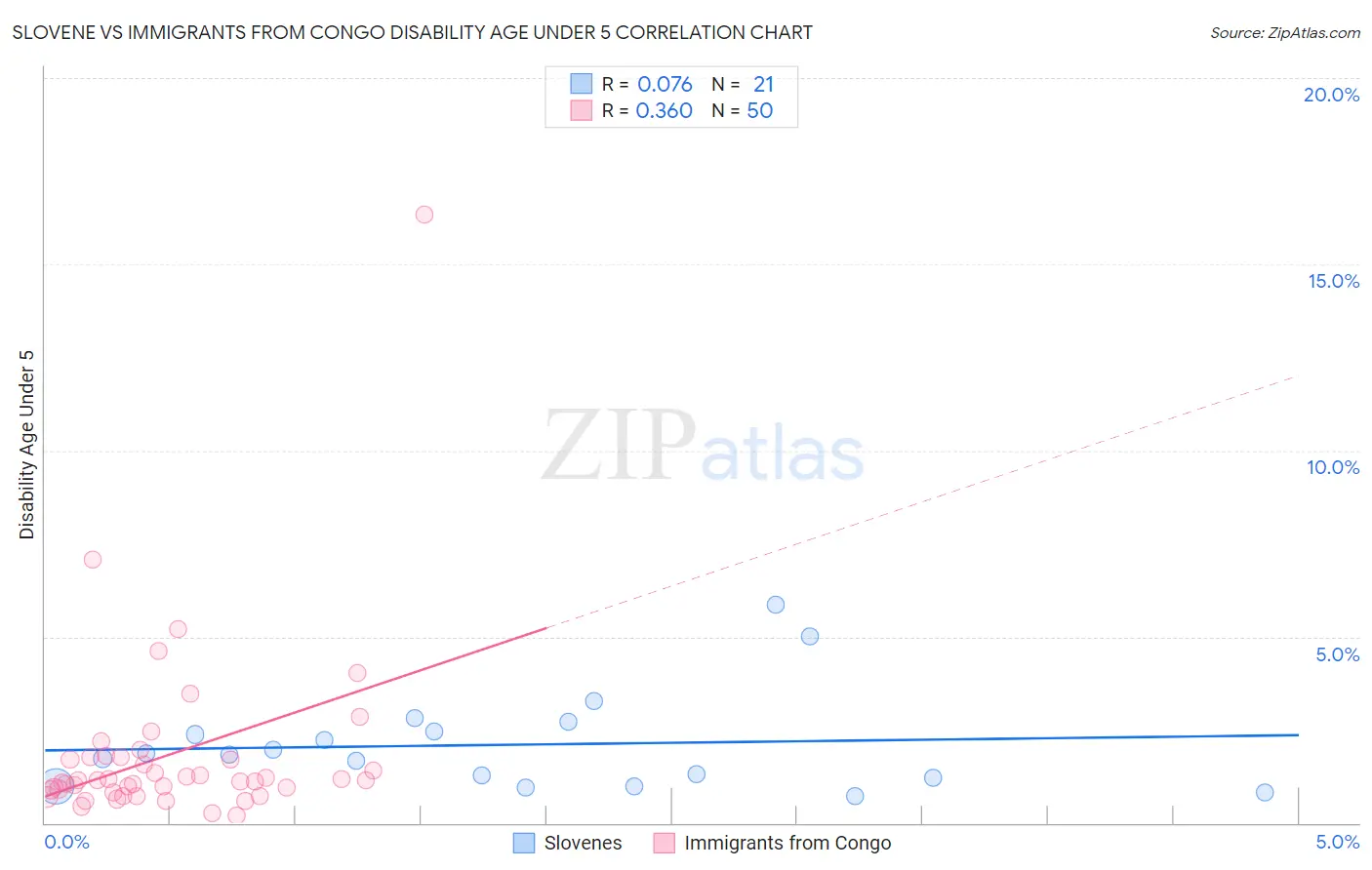 Slovene vs Immigrants from Congo Disability Age Under 5