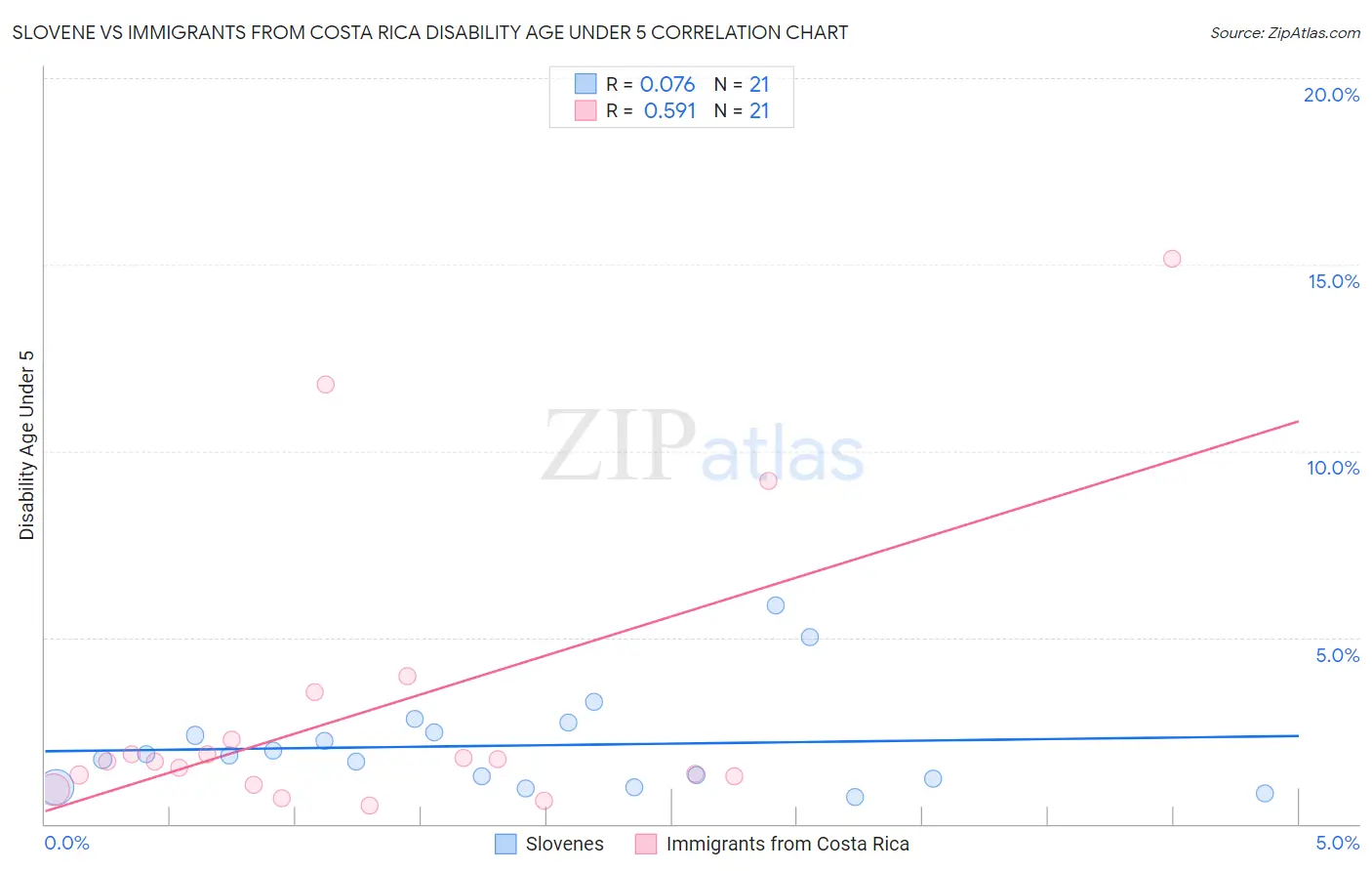 Slovene vs Immigrants from Costa Rica Disability Age Under 5