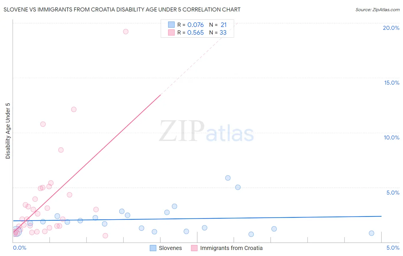 Slovene vs Immigrants from Croatia Disability Age Under 5