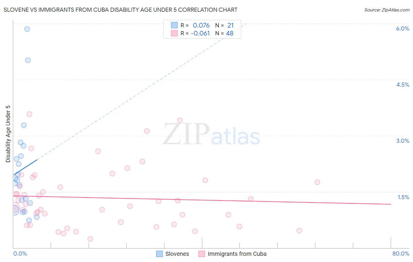 Slovene vs Immigrants from Cuba Disability Age Under 5