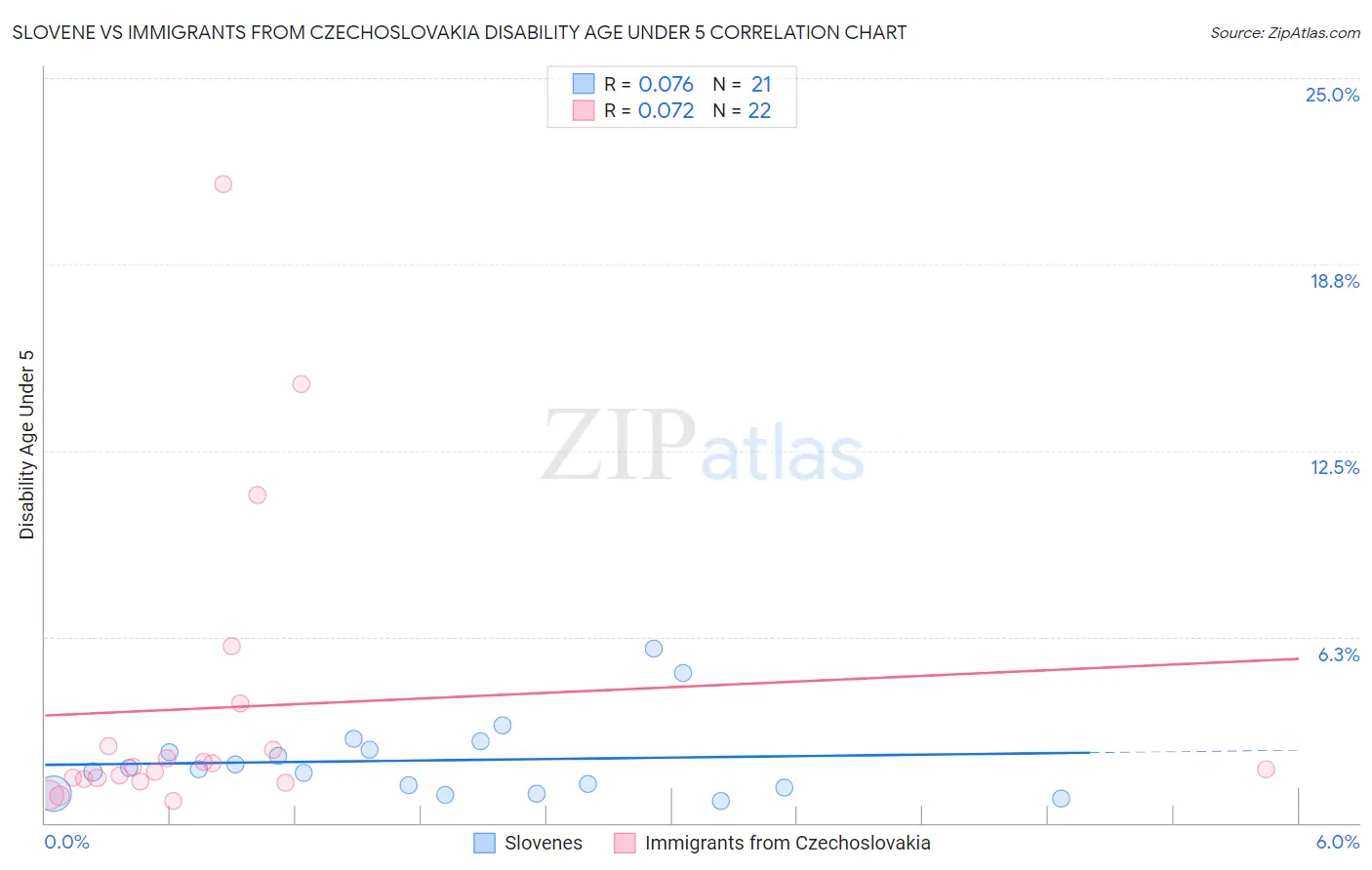 Slovene vs Immigrants from Czechoslovakia Disability Age Under 5