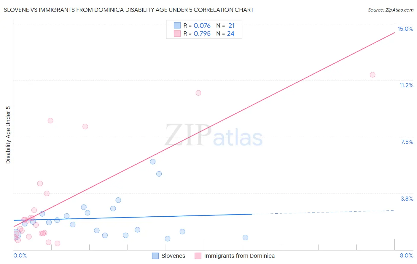 Slovene vs Immigrants from Dominica Disability Age Under 5
