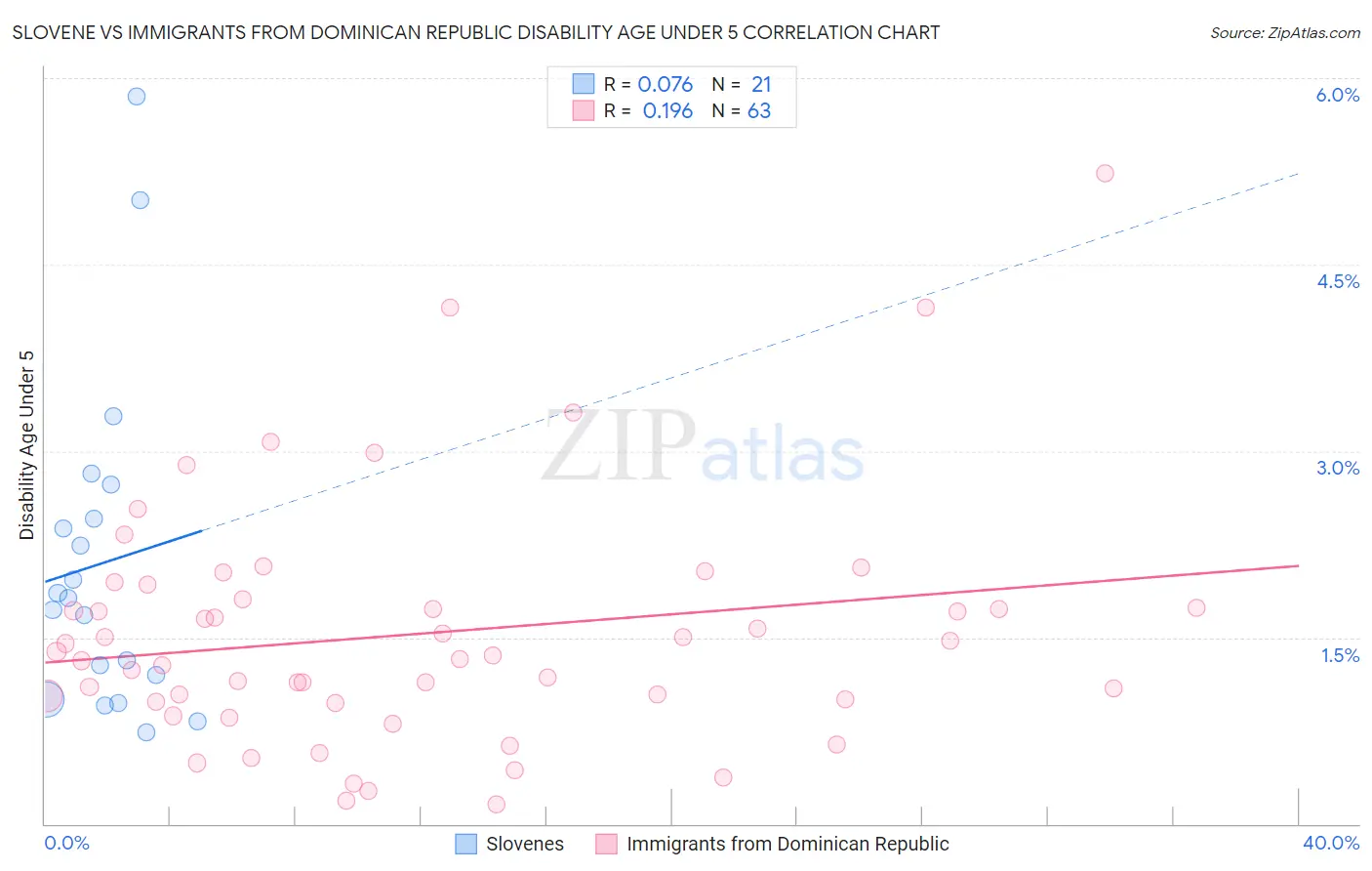 Slovene vs Immigrants from Dominican Republic Disability Age Under 5