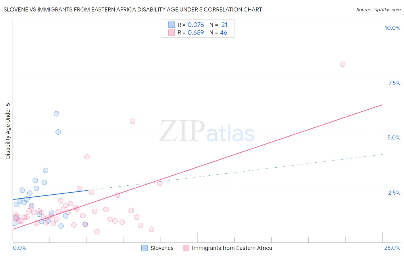 Slovene vs Immigrants from Eastern Africa Disability Age Under 5
