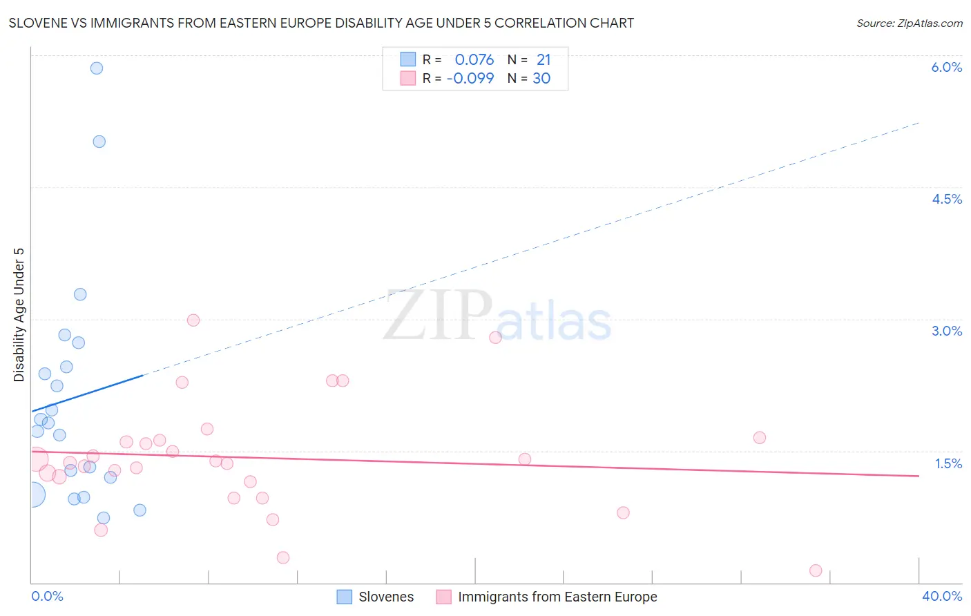 Slovene vs Immigrants from Eastern Europe Disability Age Under 5