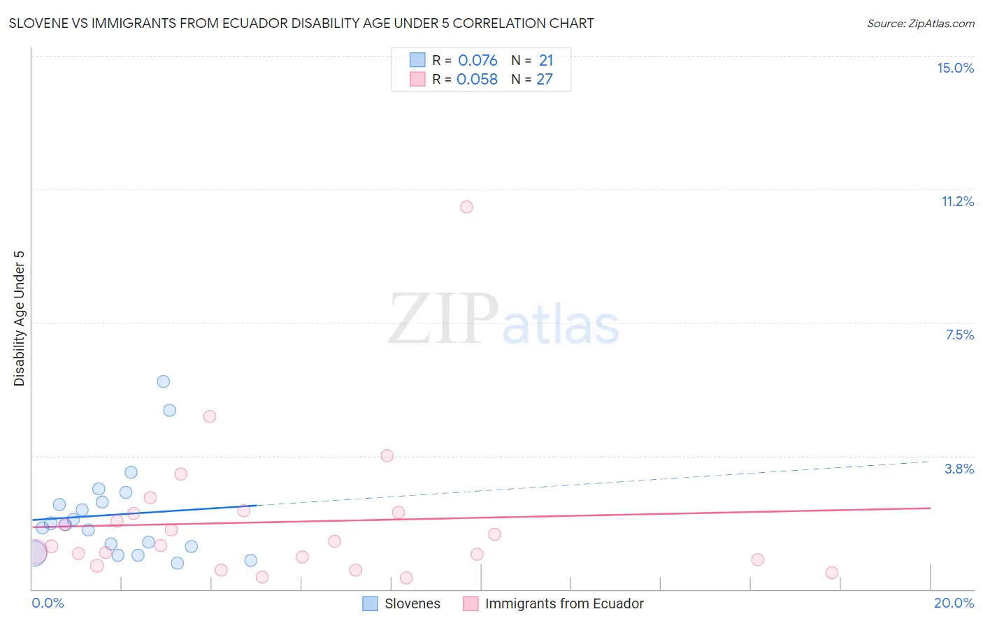 Slovene vs Immigrants from Ecuador Disability Age Under 5