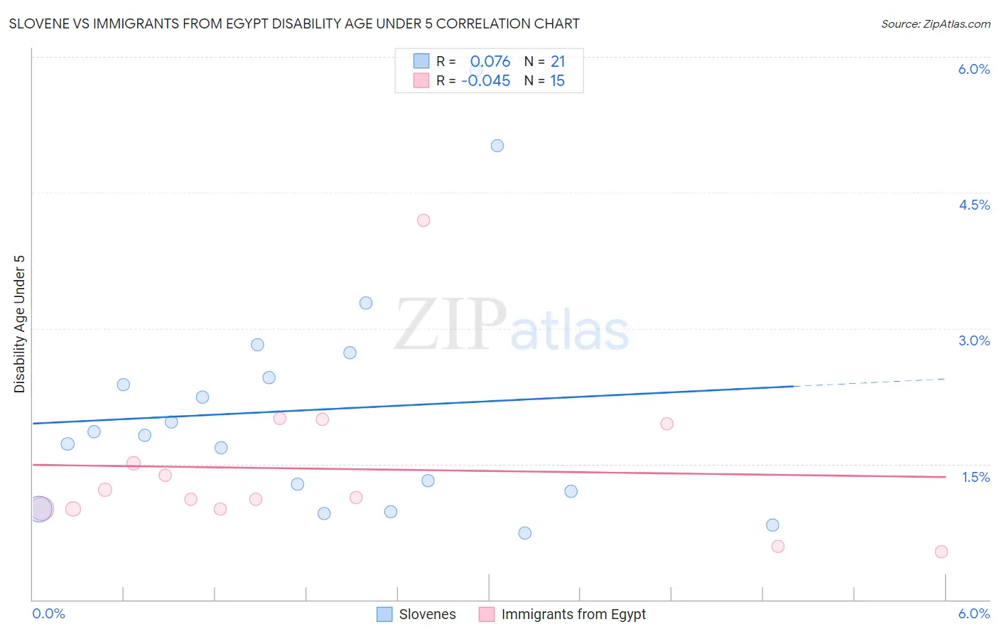 Slovene vs Immigrants from Egypt Disability Age Under 5