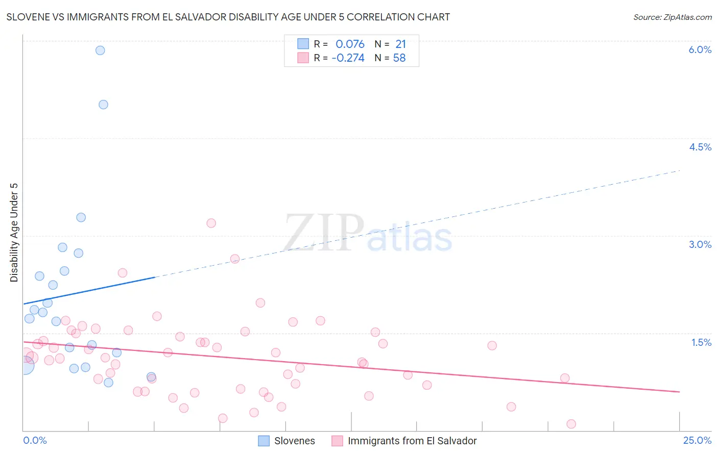 Slovene vs Immigrants from El Salvador Disability Age Under 5