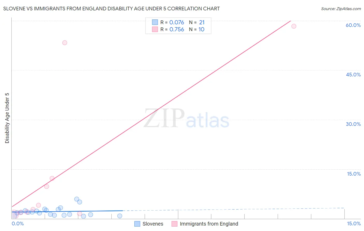 Slovene vs Immigrants from England Disability Age Under 5