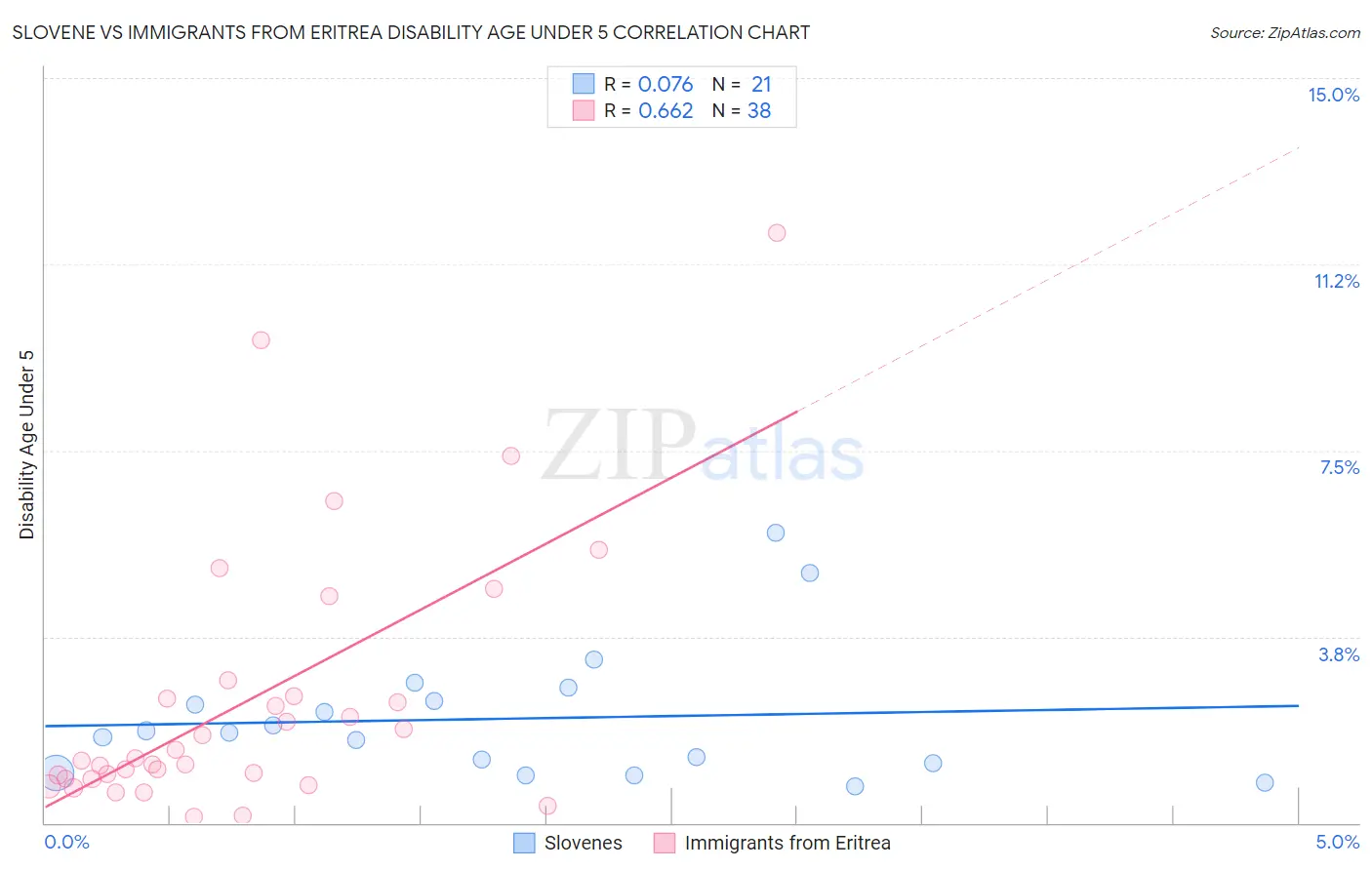 Slovene vs Immigrants from Eritrea Disability Age Under 5