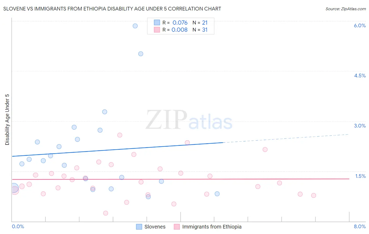 Slovene vs Immigrants from Ethiopia Disability Age Under 5