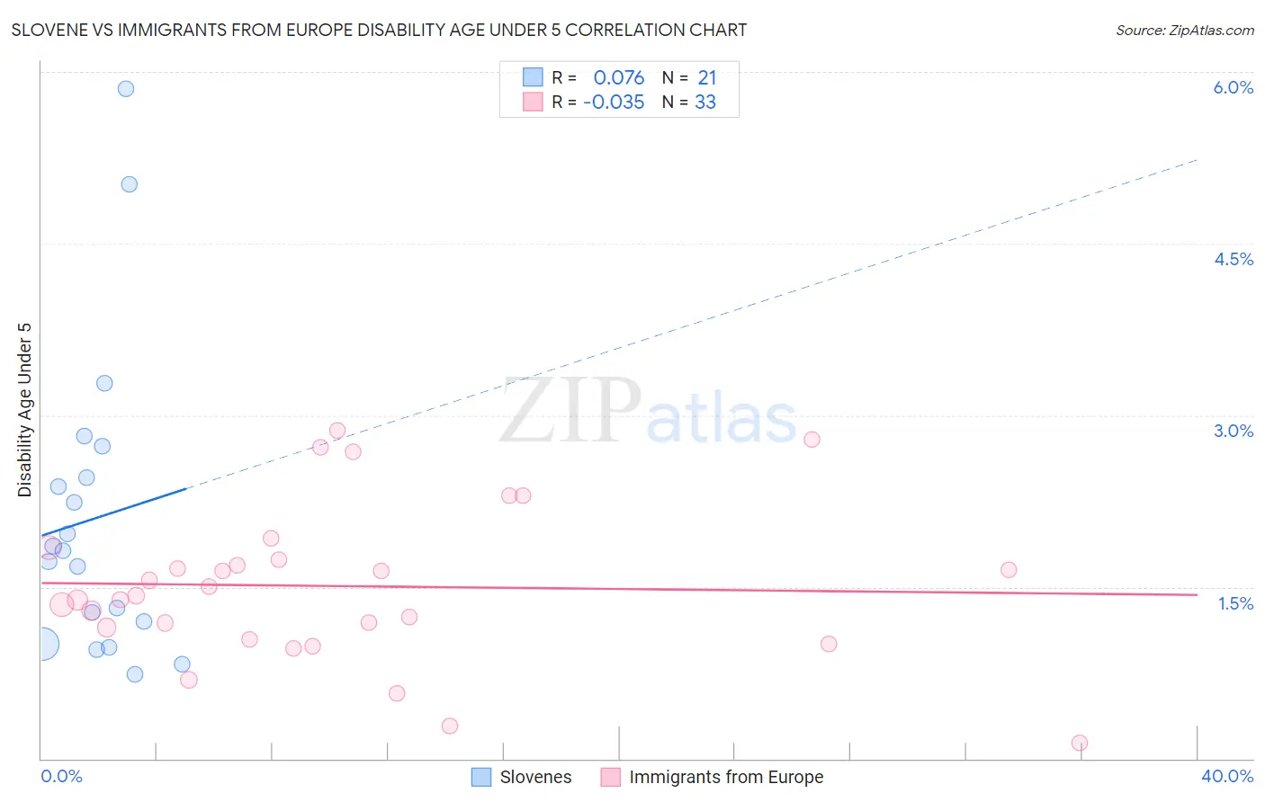 Slovene vs Immigrants from Europe Disability Age Under 5