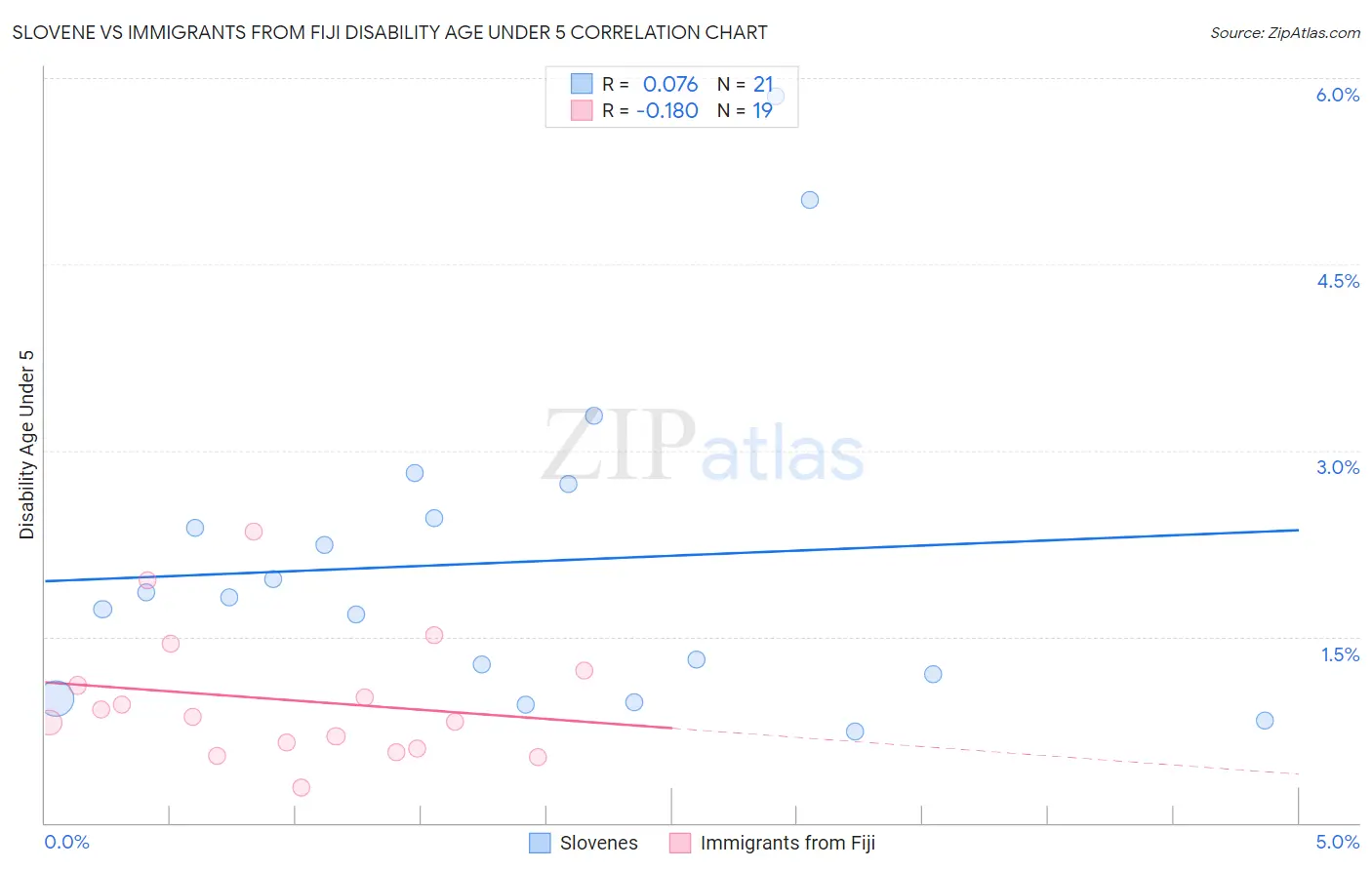 Slovene vs Immigrants from Fiji Disability Age Under 5