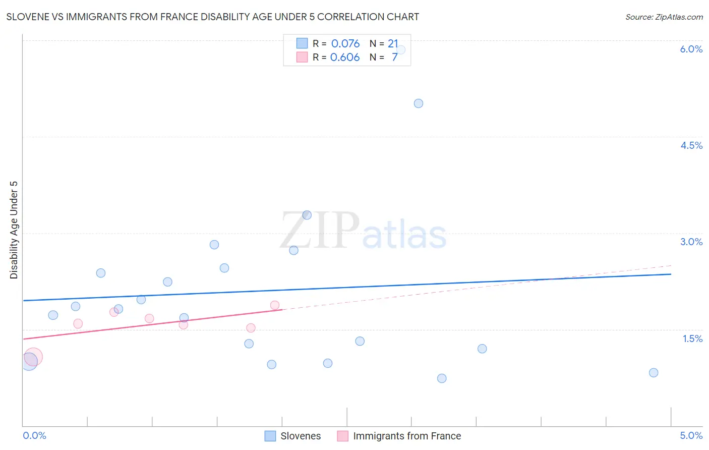 Slovene vs Immigrants from France Disability Age Under 5