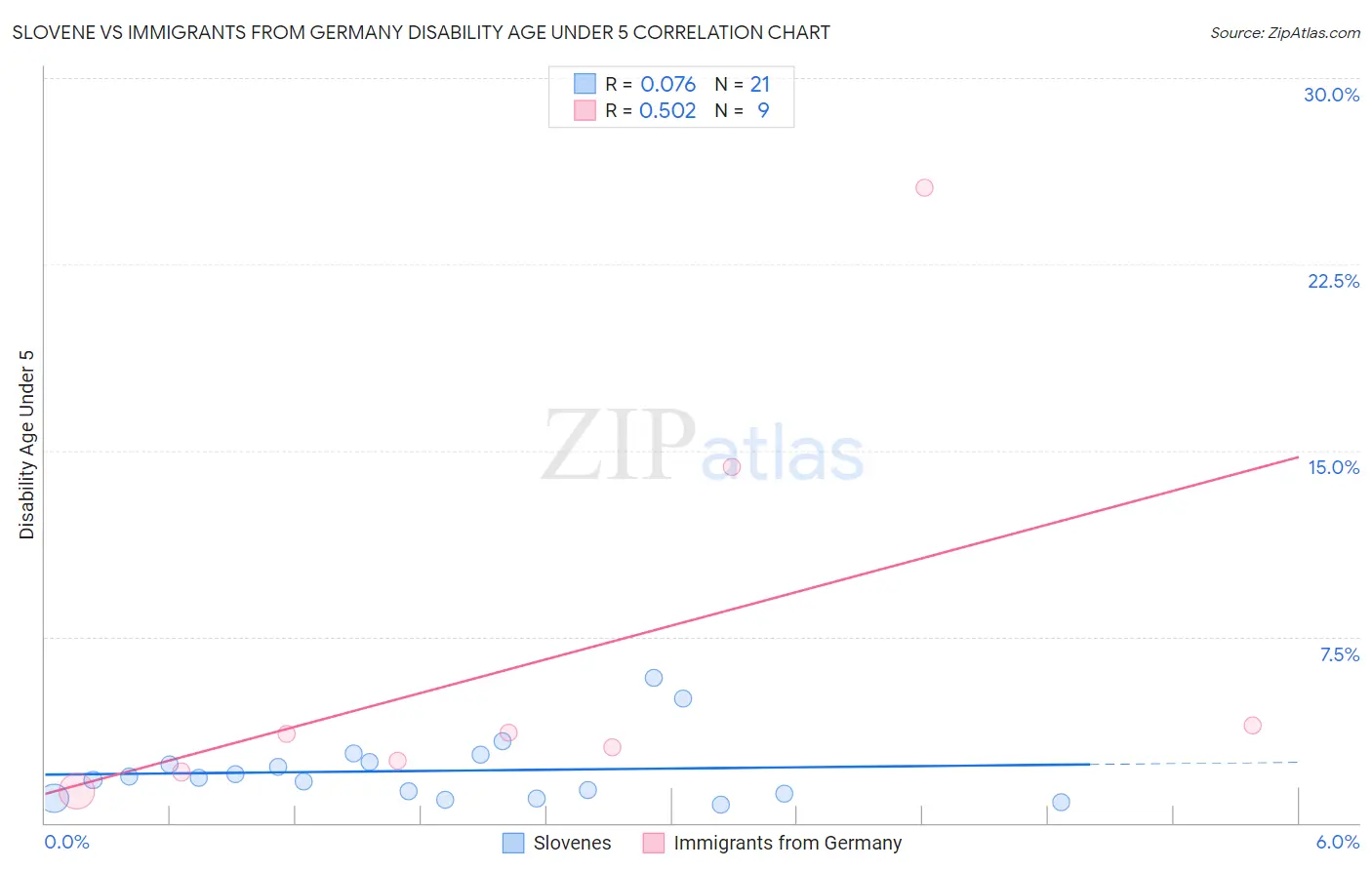 Slovene vs Immigrants from Germany Disability Age Under 5