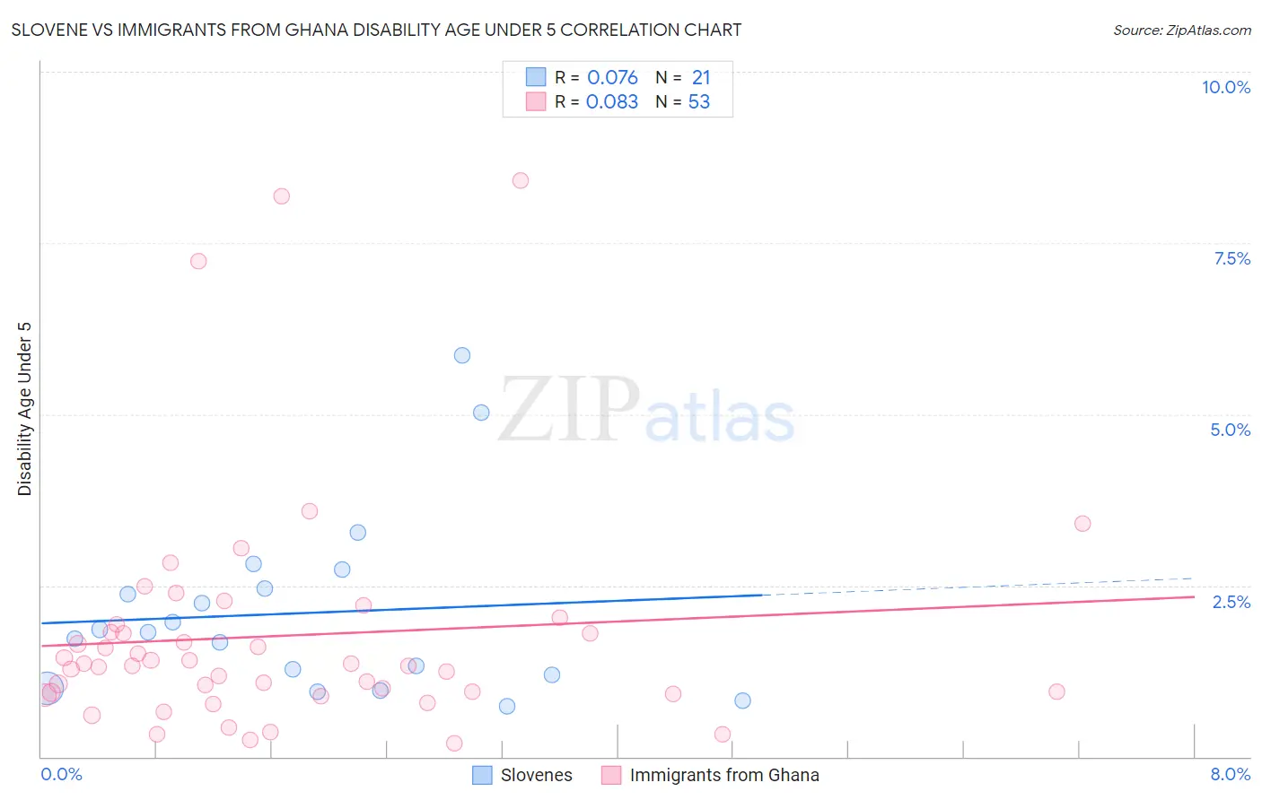 Slovene vs Immigrants from Ghana Disability Age Under 5