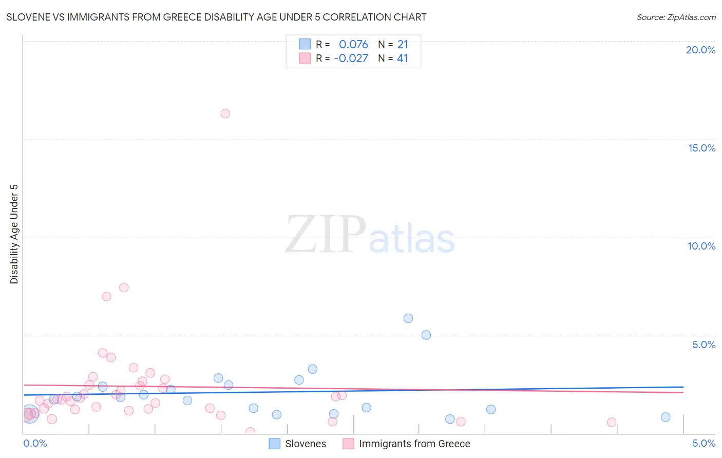 Slovene vs Immigrants from Greece Disability Age Under 5