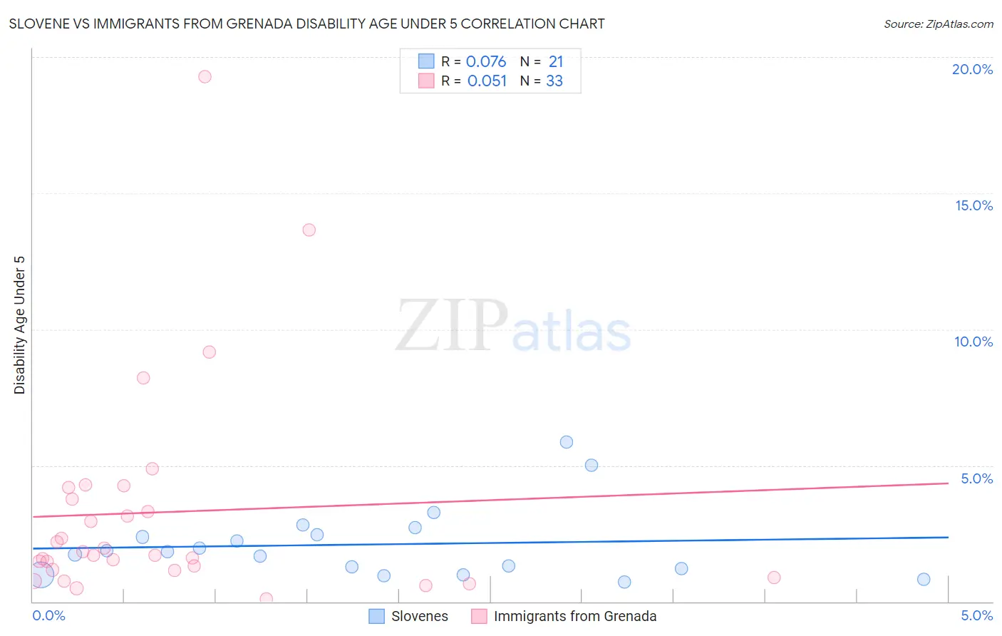 Slovene vs Immigrants from Grenada Disability Age Under 5