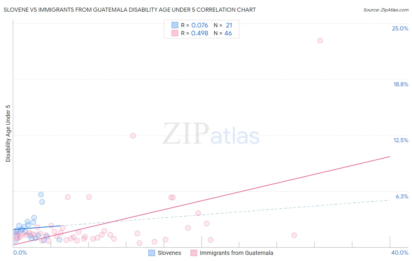 Slovene vs Immigrants from Guatemala Disability Age Under 5