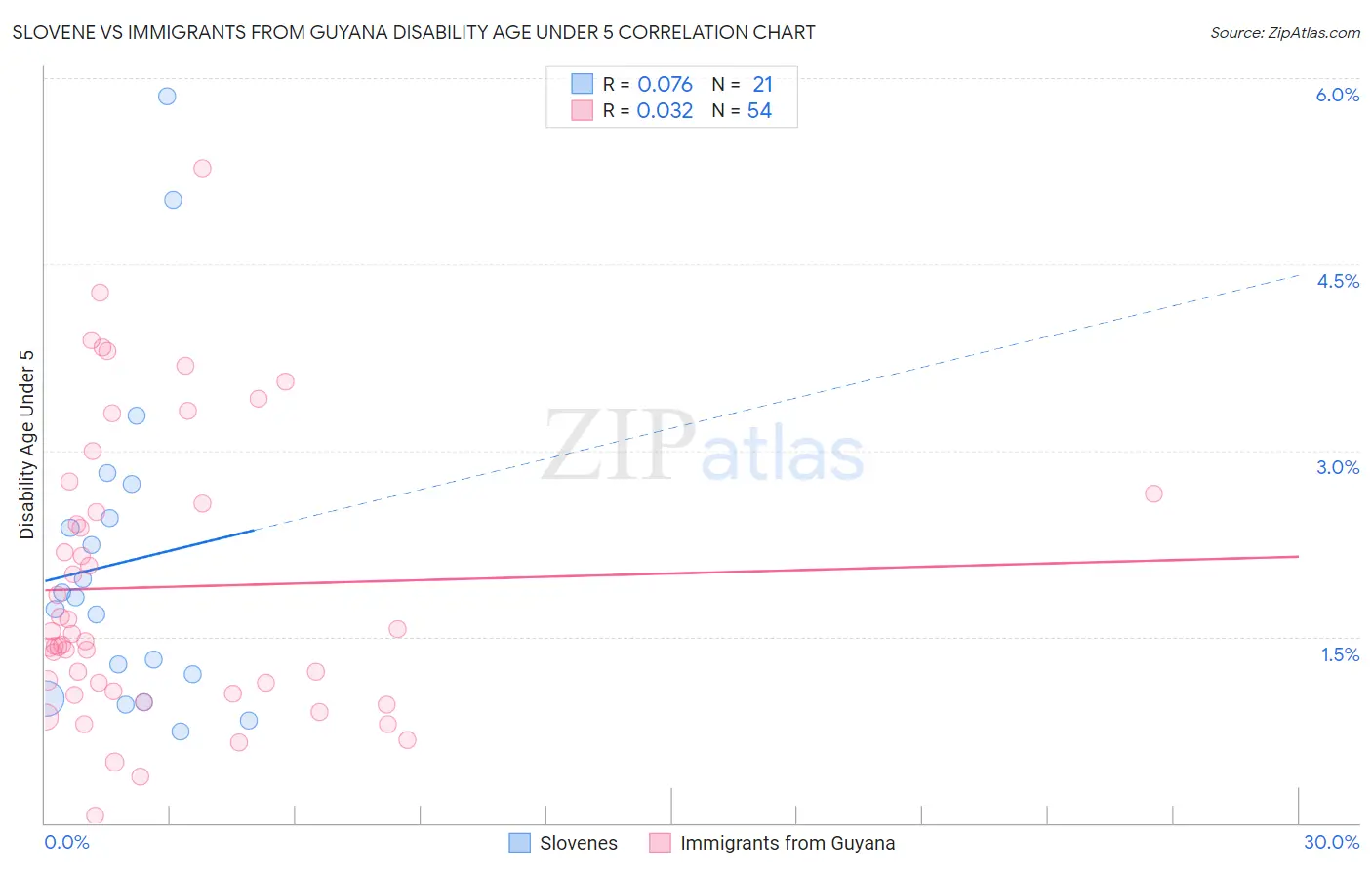 Slovene vs Immigrants from Guyana Disability Age Under 5