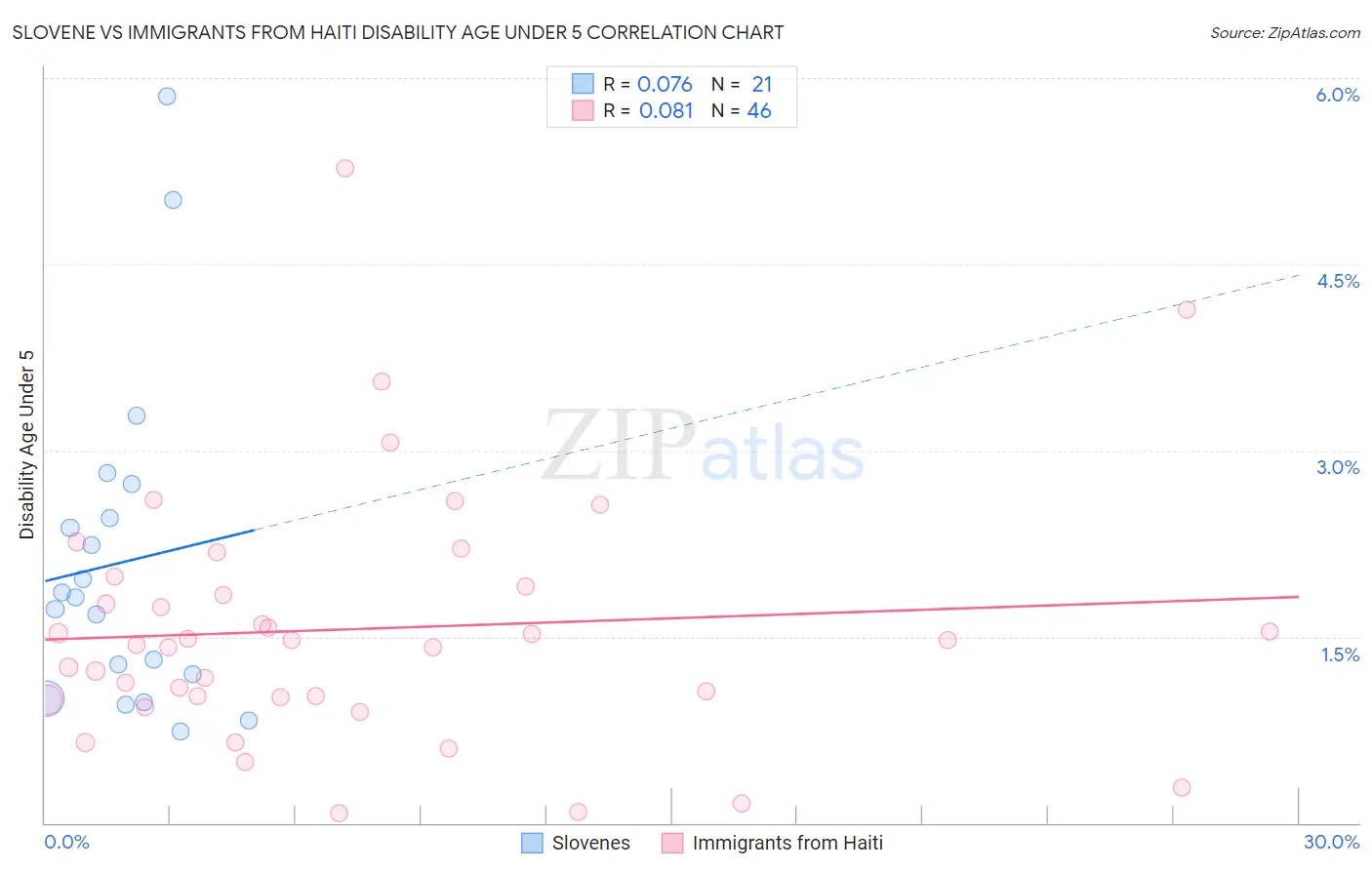 Slovene vs Immigrants from Haiti Disability Age Under 5