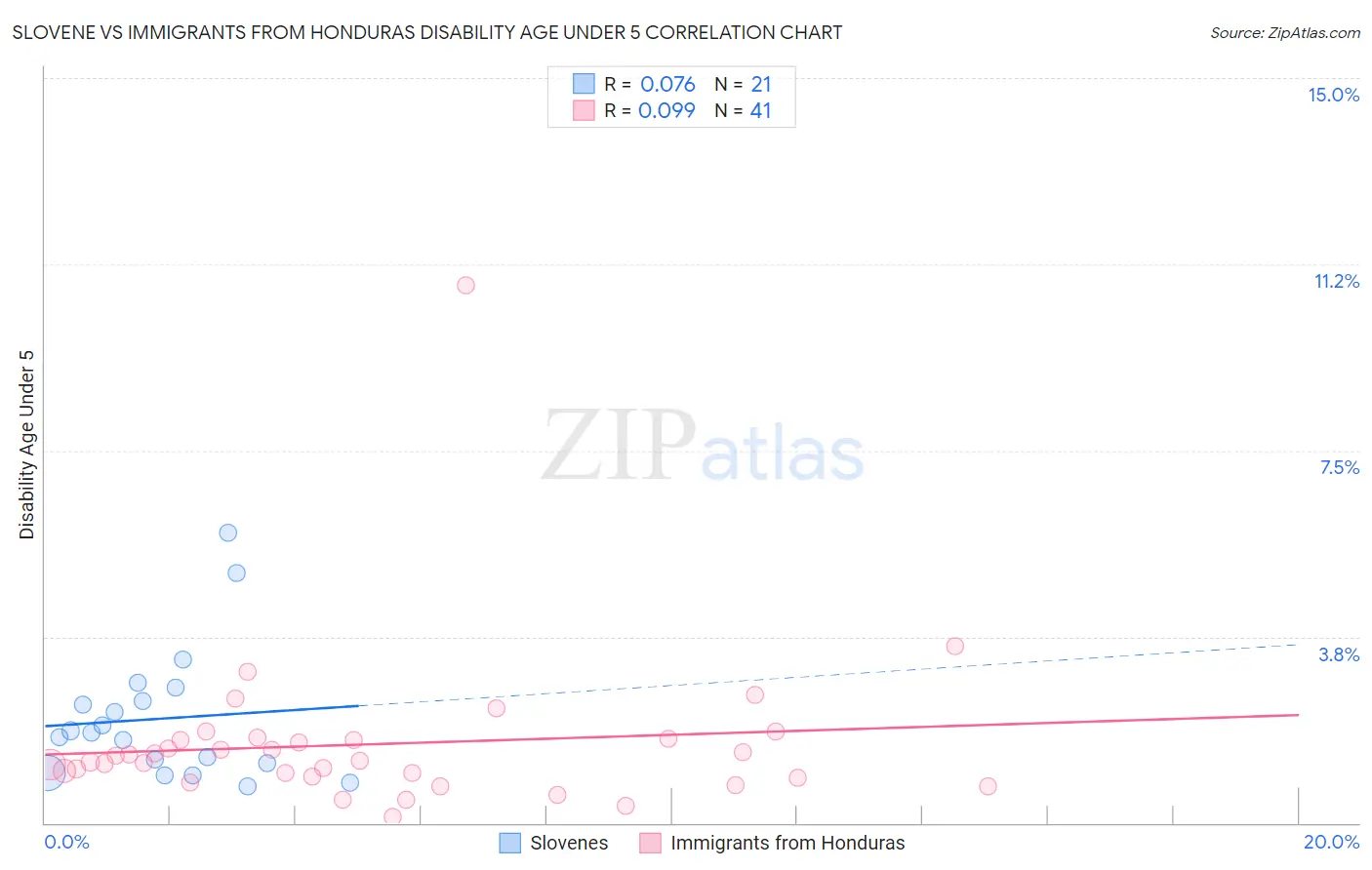 Slovene vs Immigrants from Honduras Disability Age Under 5