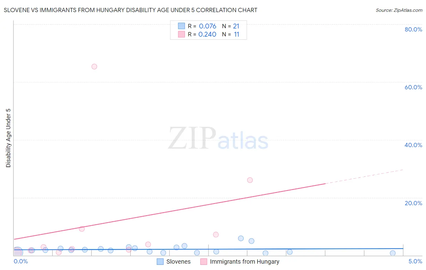 Slovene vs Immigrants from Hungary Disability Age Under 5