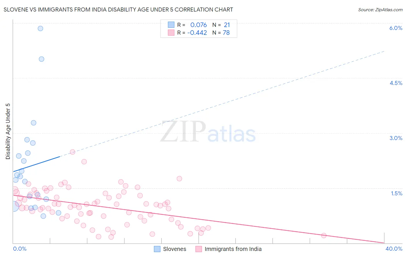 Slovene vs Immigrants from India Disability Age Under 5