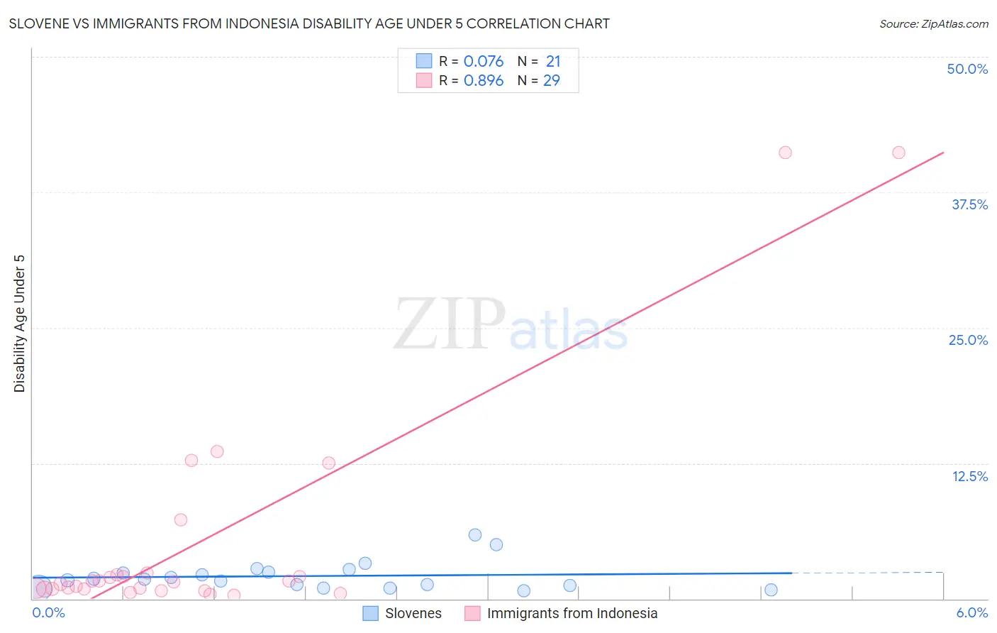 Slovene vs Immigrants from Indonesia Disability Age Under 5