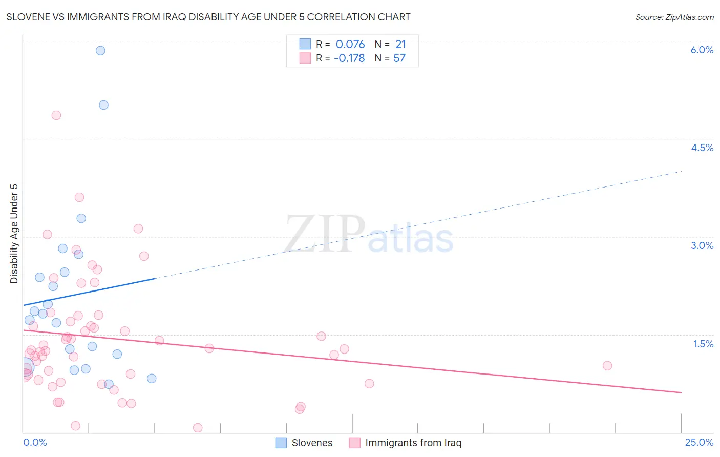 Slovene vs Immigrants from Iraq Disability Age Under 5