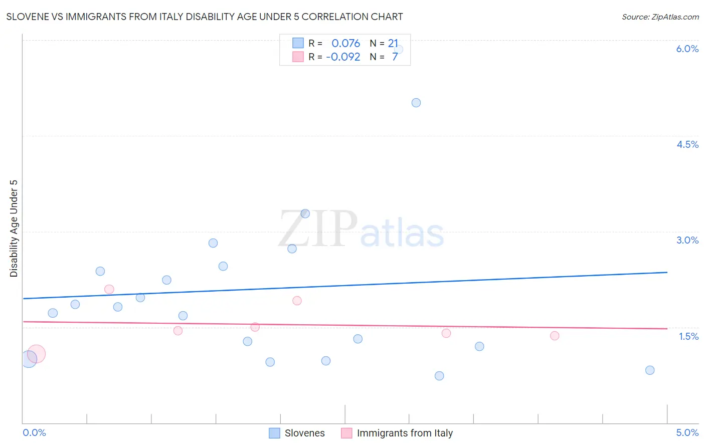 Slovene vs Immigrants from Italy Disability Age Under 5
