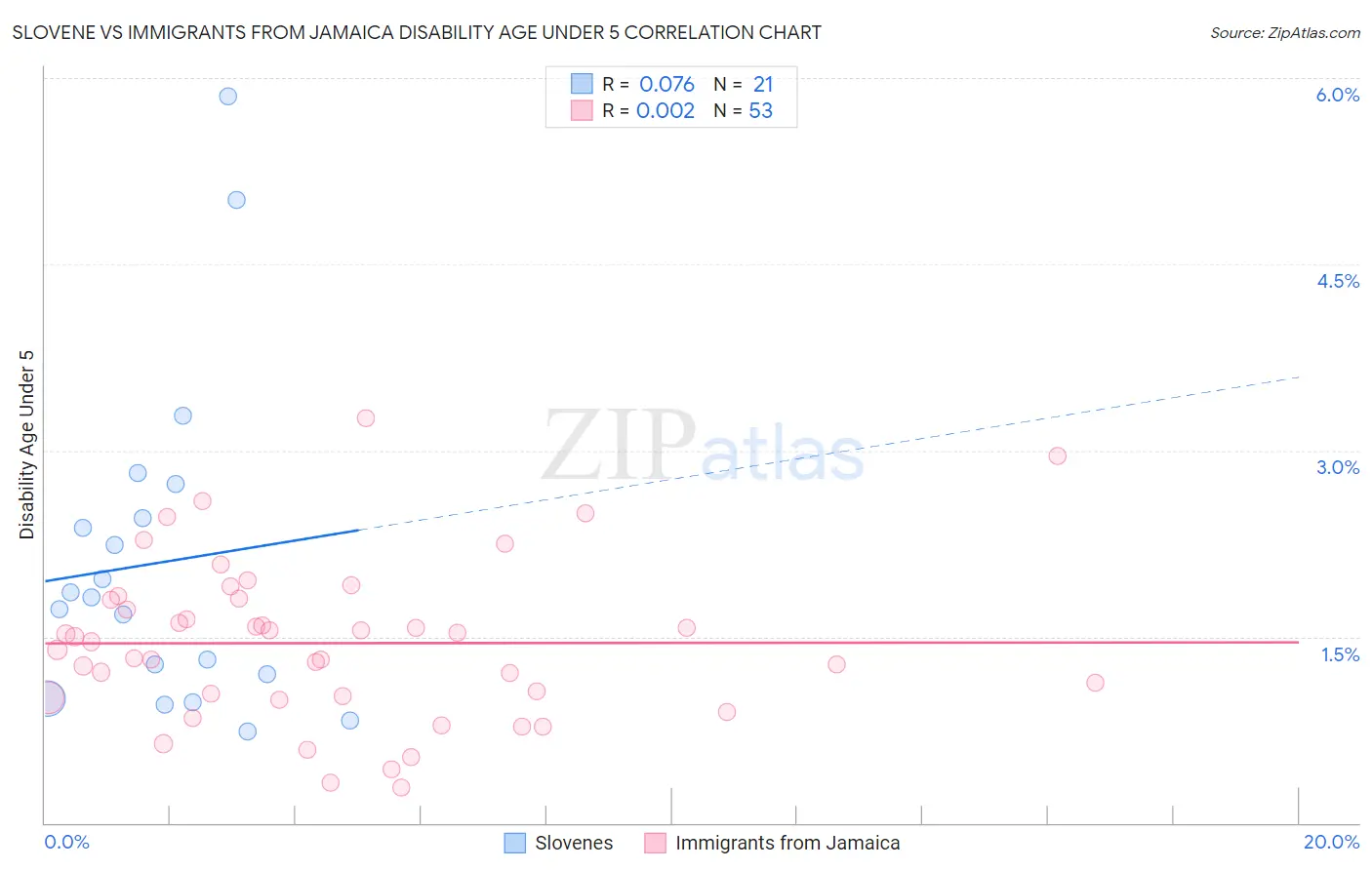 Slovene vs Immigrants from Jamaica Disability Age Under 5