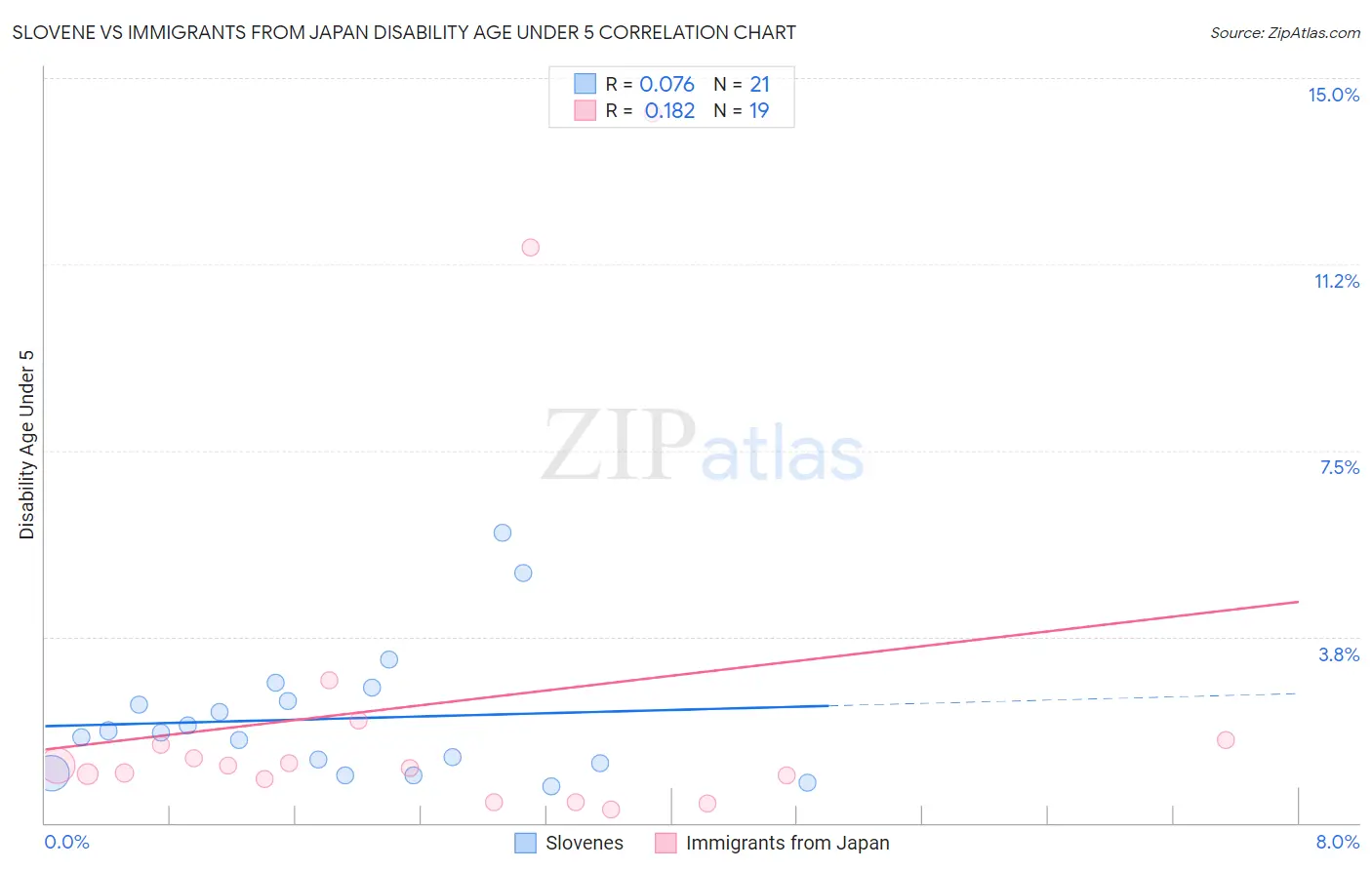 Slovene vs Immigrants from Japan Disability Age Under 5