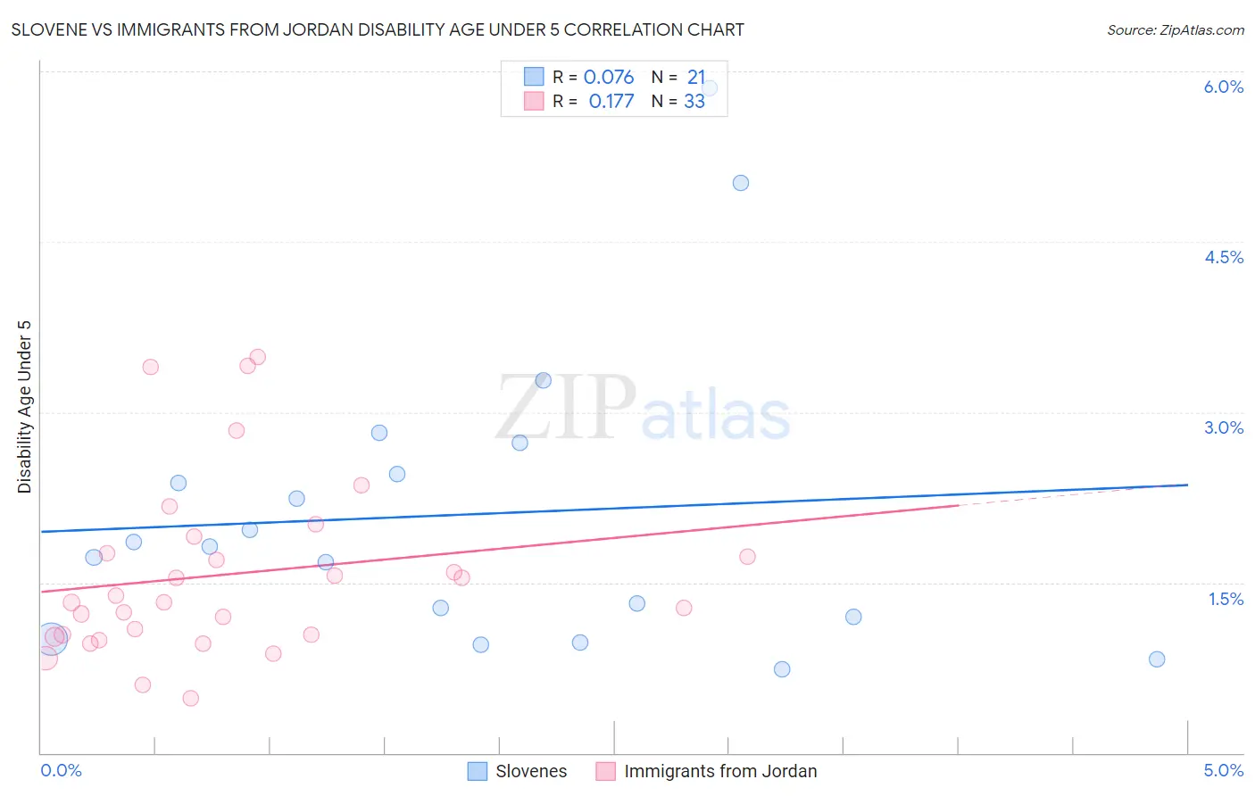 Slovene vs Immigrants from Jordan Disability Age Under 5