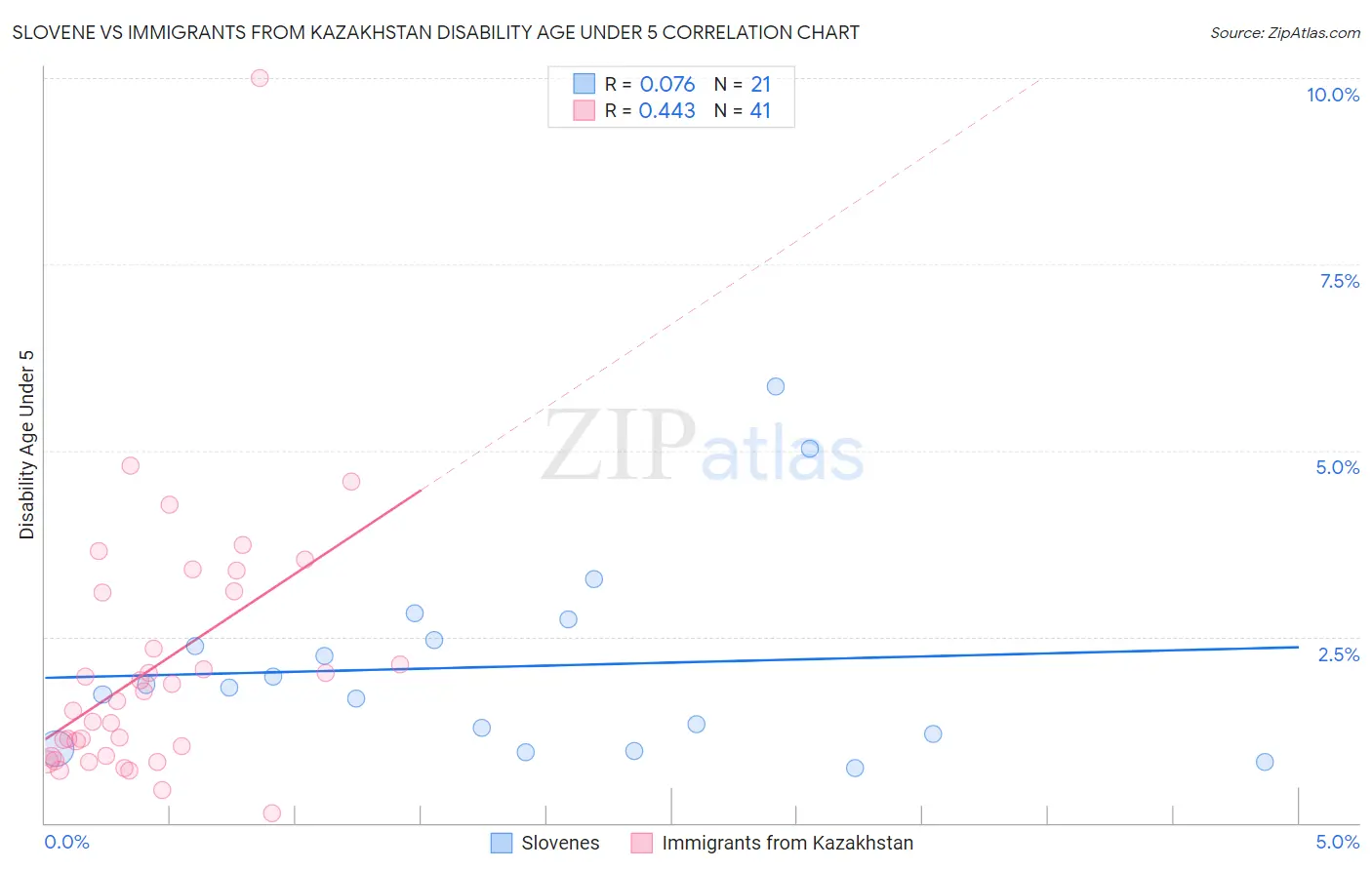 Slovene vs Immigrants from Kazakhstan Disability Age Under 5