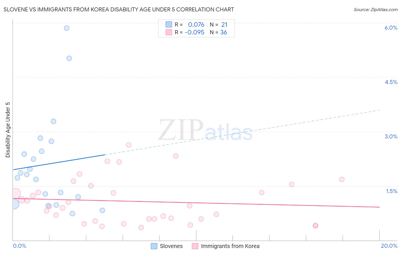 Slovene vs Immigrants from Korea Disability Age Under 5