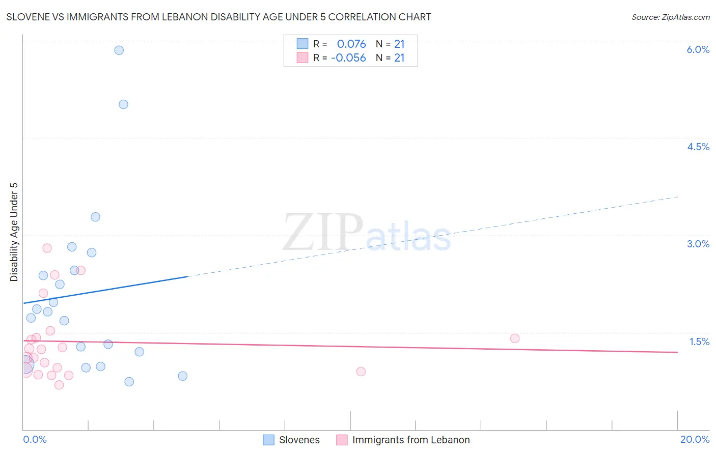 Slovene vs Immigrants from Lebanon Disability Age Under 5