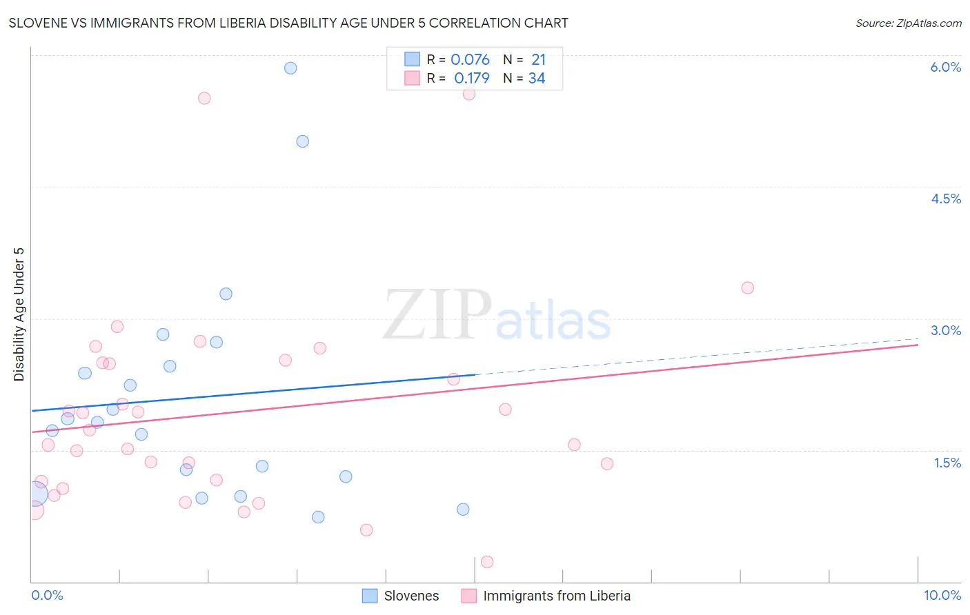 Slovene vs Immigrants from Liberia Disability Age Under 5