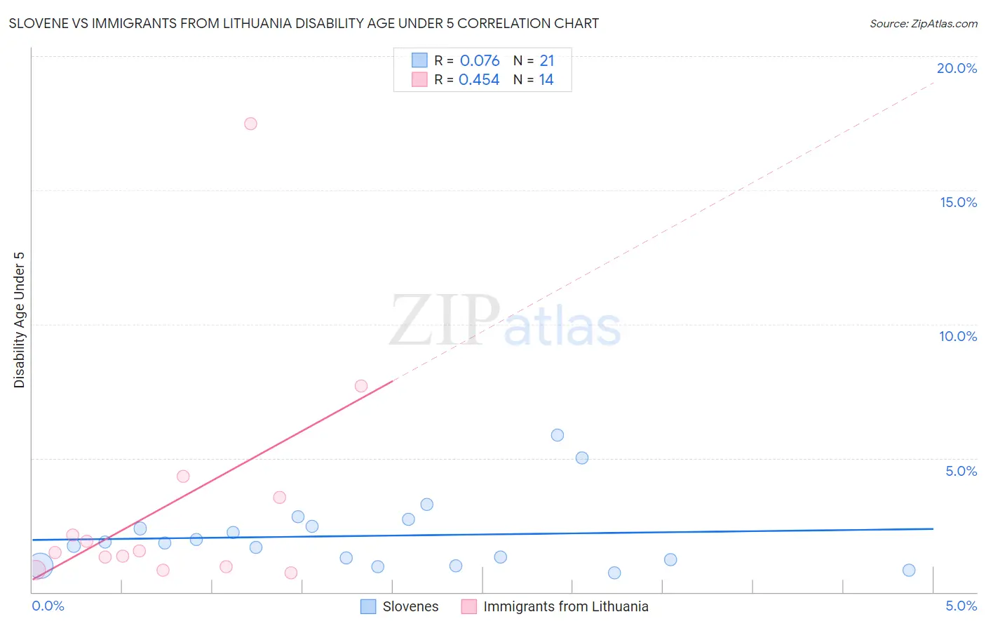 Slovene vs Immigrants from Lithuania Disability Age Under 5