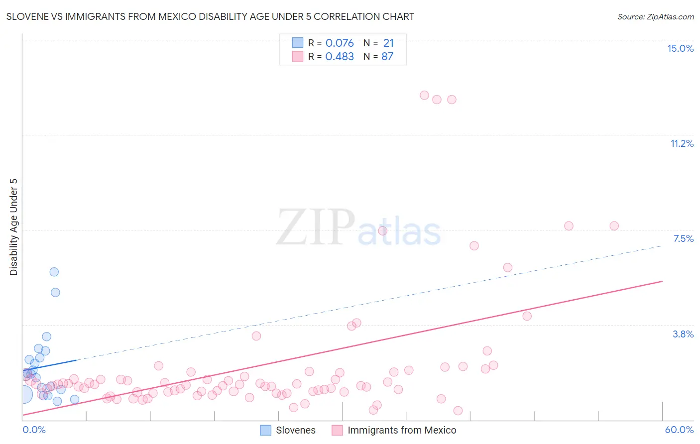 Slovene vs Immigrants from Mexico Disability Age Under 5