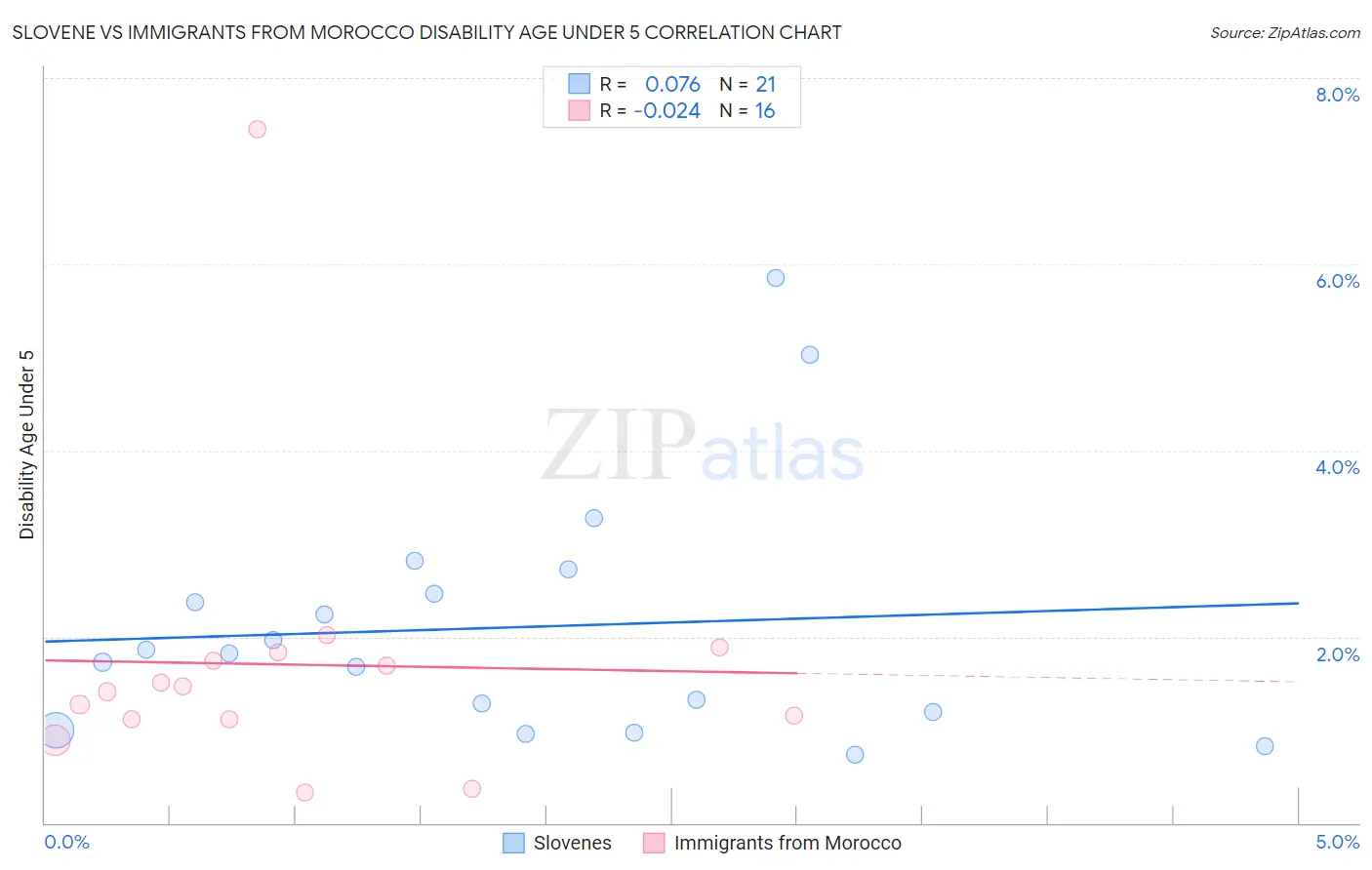 Slovene vs Immigrants from Morocco Disability Age Under 5