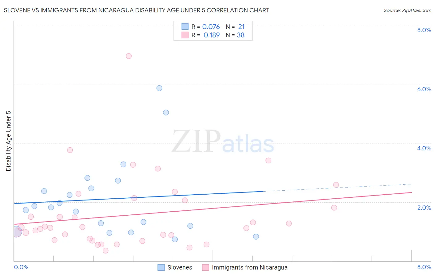 Slovene vs Immigrants from Nicaragua Disability Age Under 5