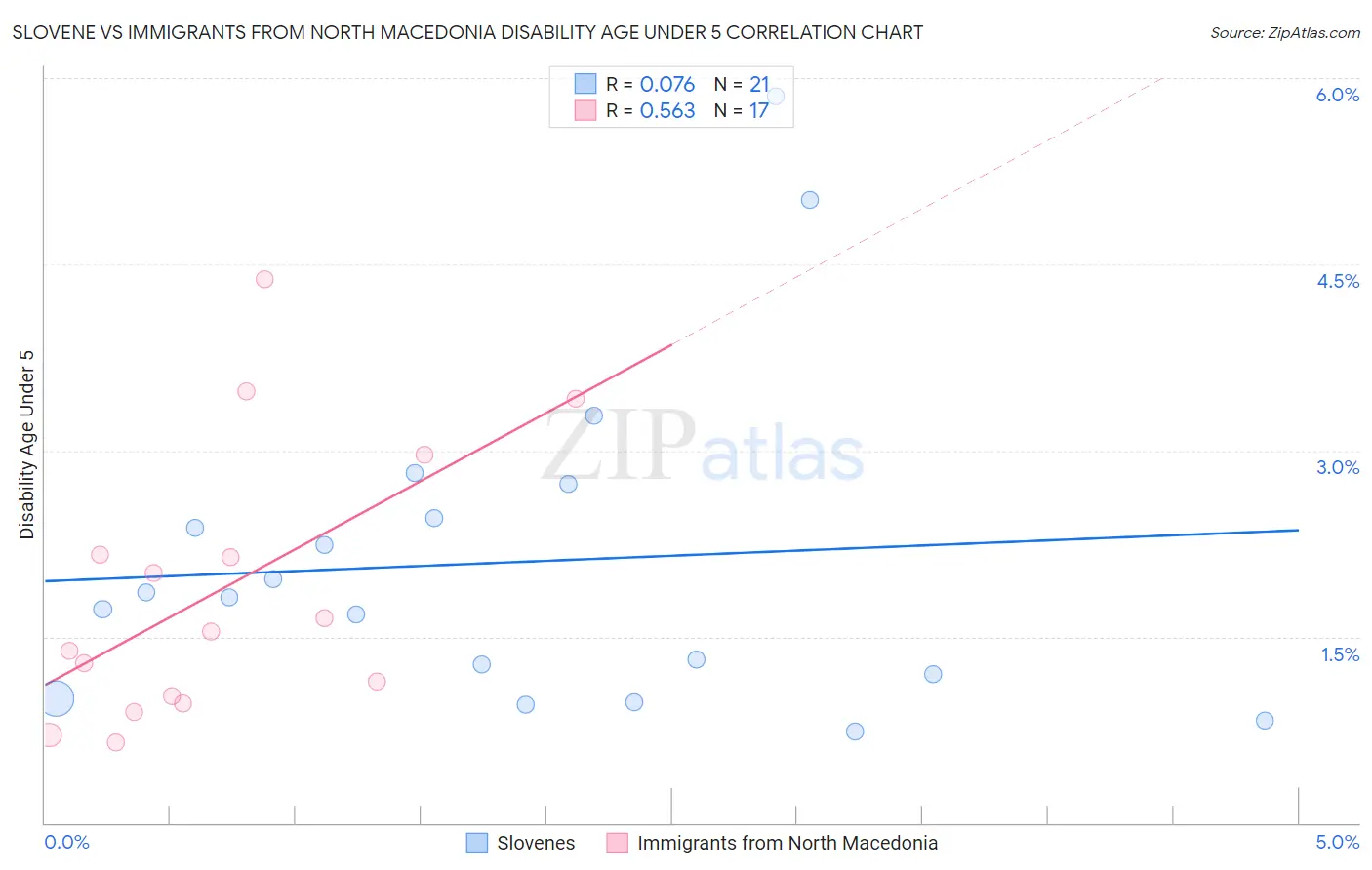 Slovene vs Immigrants from North Macedonia Disability Age Under 5